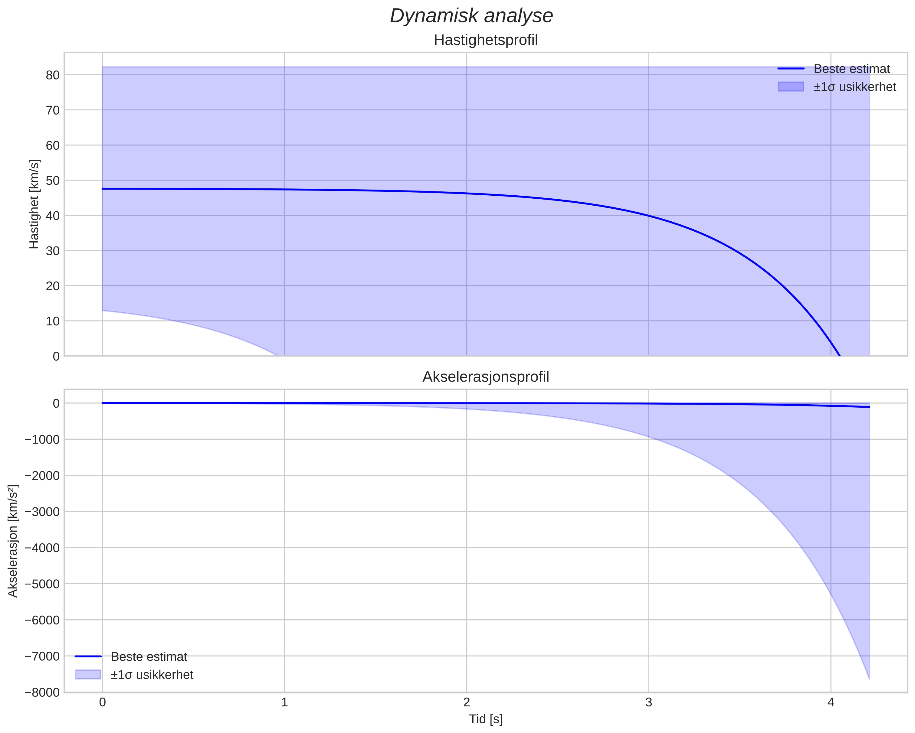 speed and acceleration