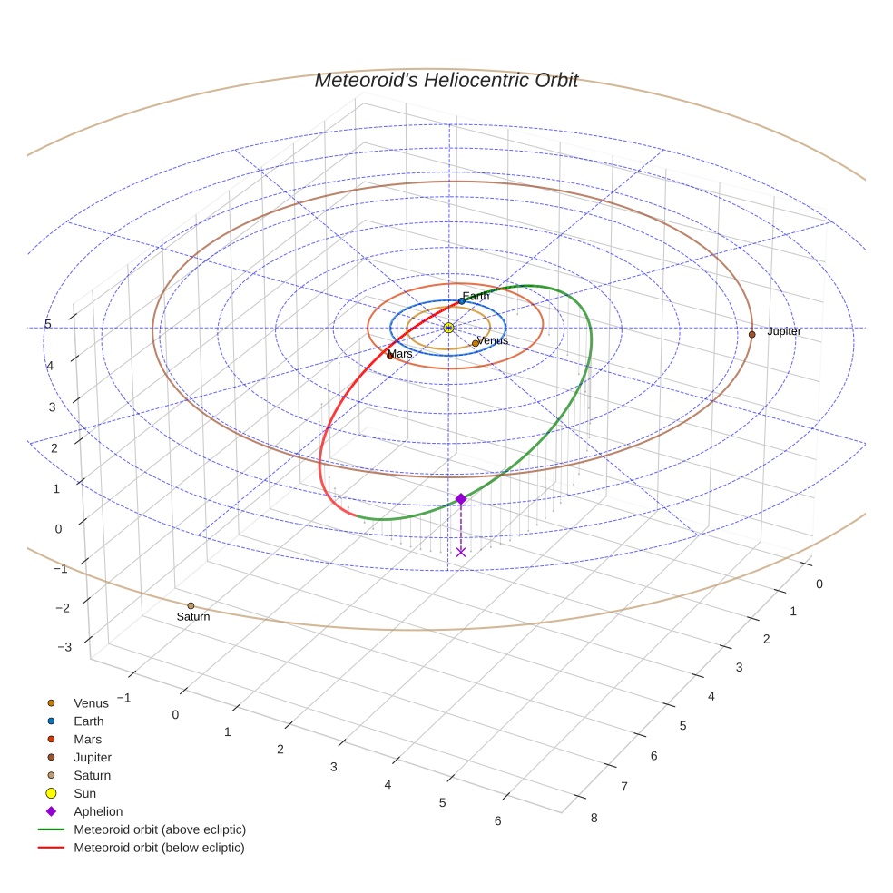 orbit plot