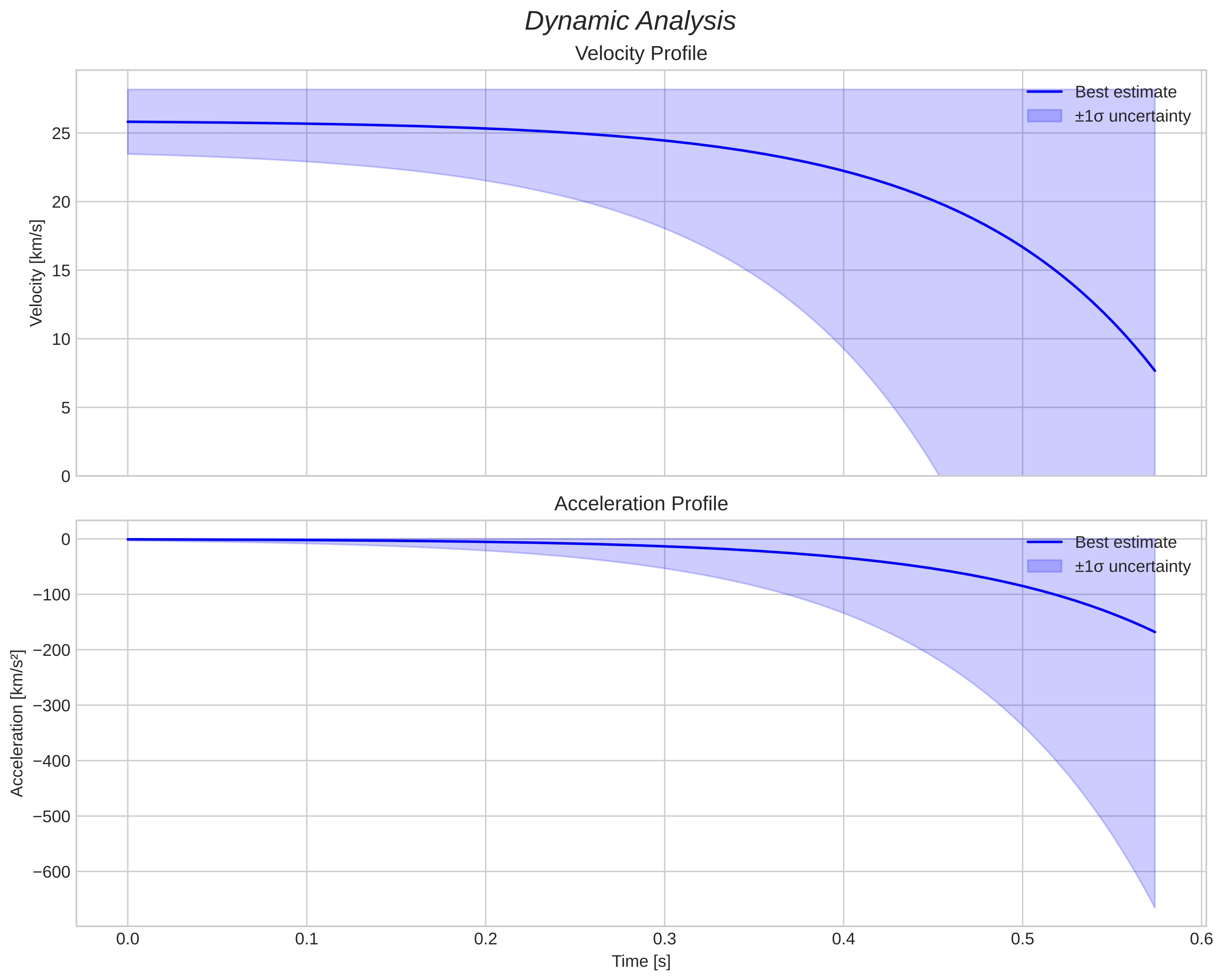 speed and acceleration