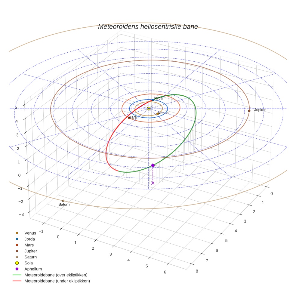 orbit plot