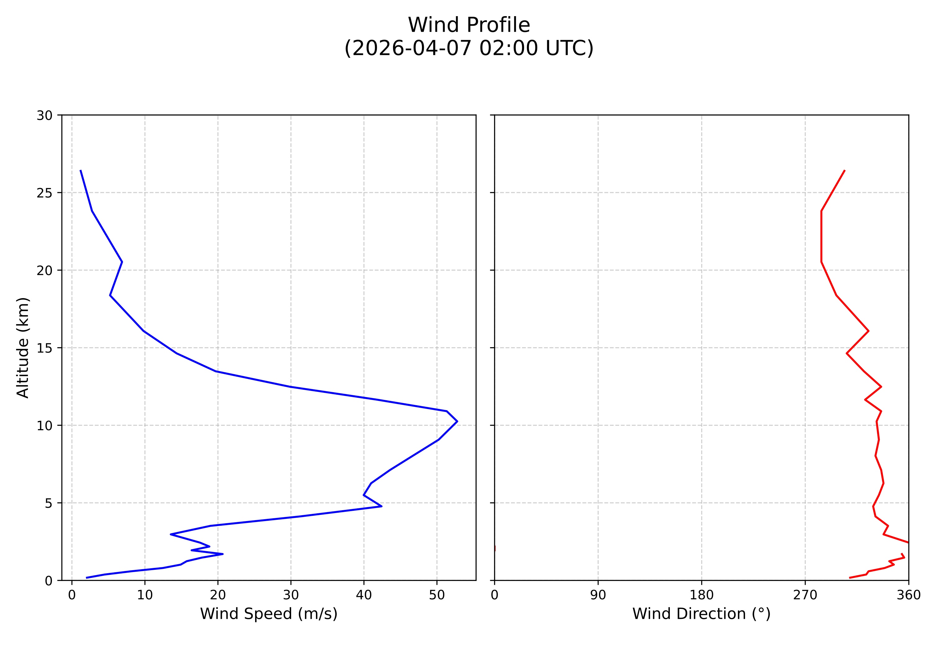 wind profile