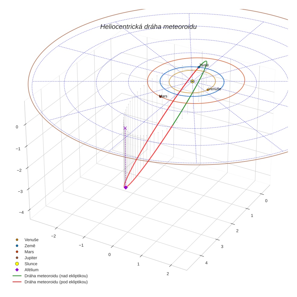 orbit plot