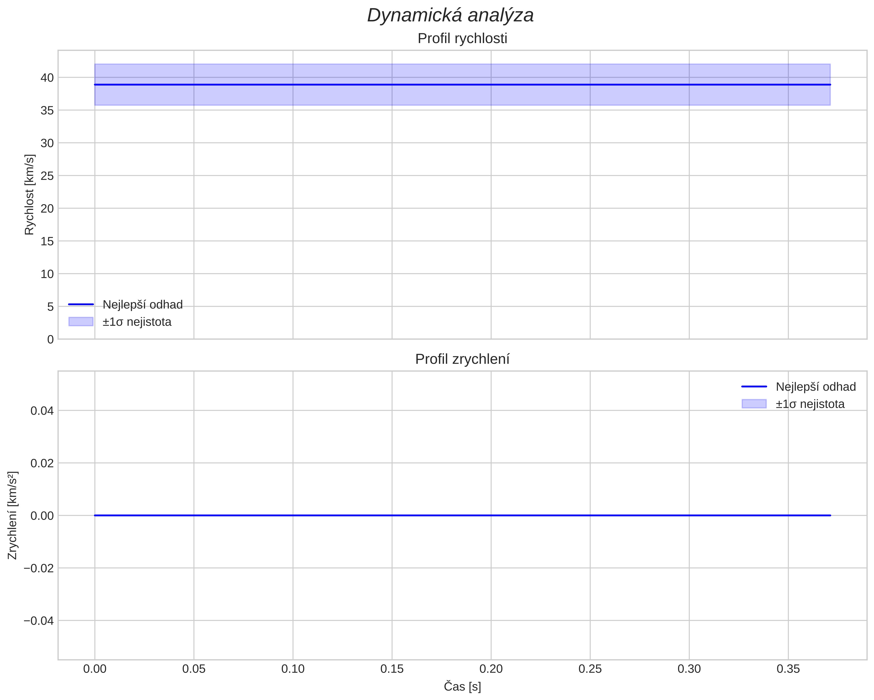 speed and acceleration