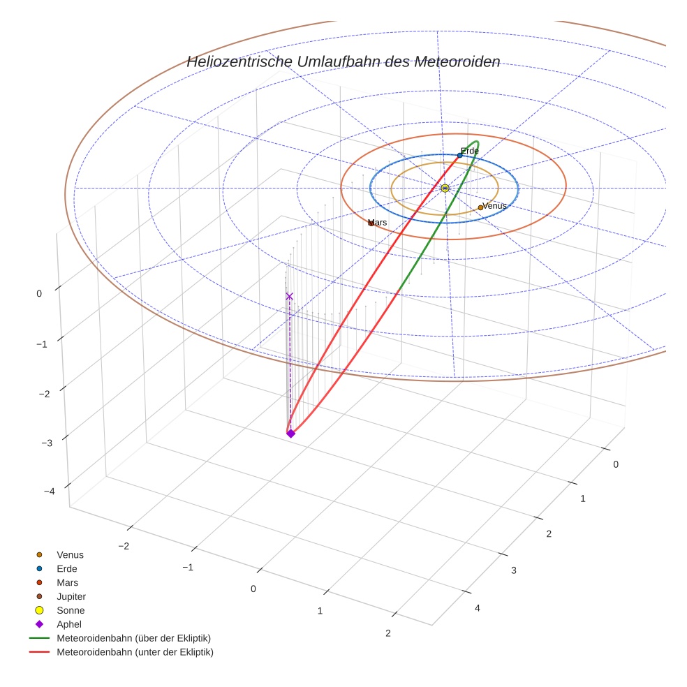 orbit plot
