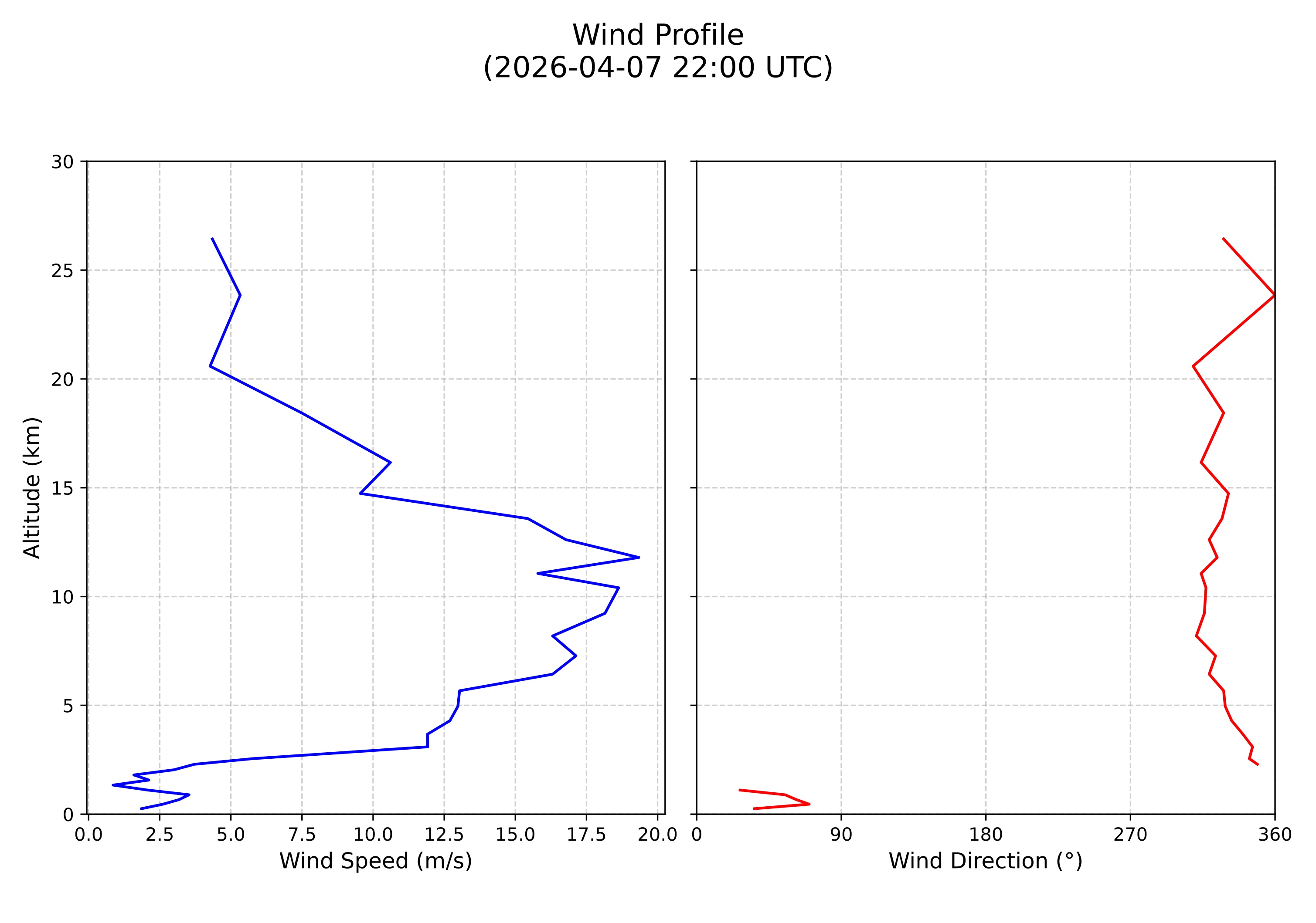 wind profile