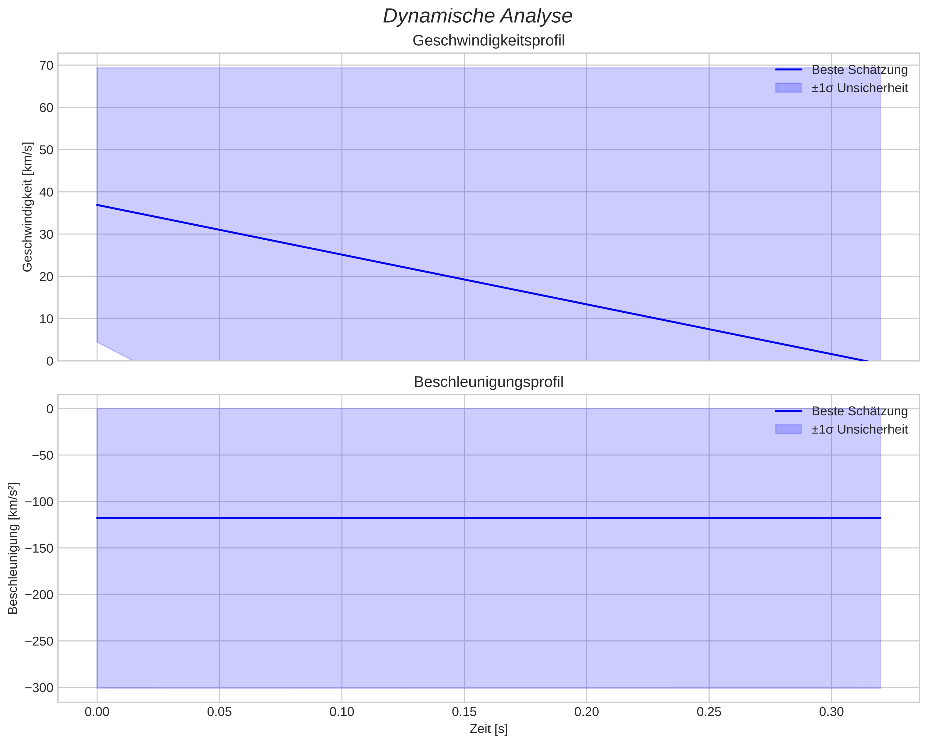 speed and acceleration
