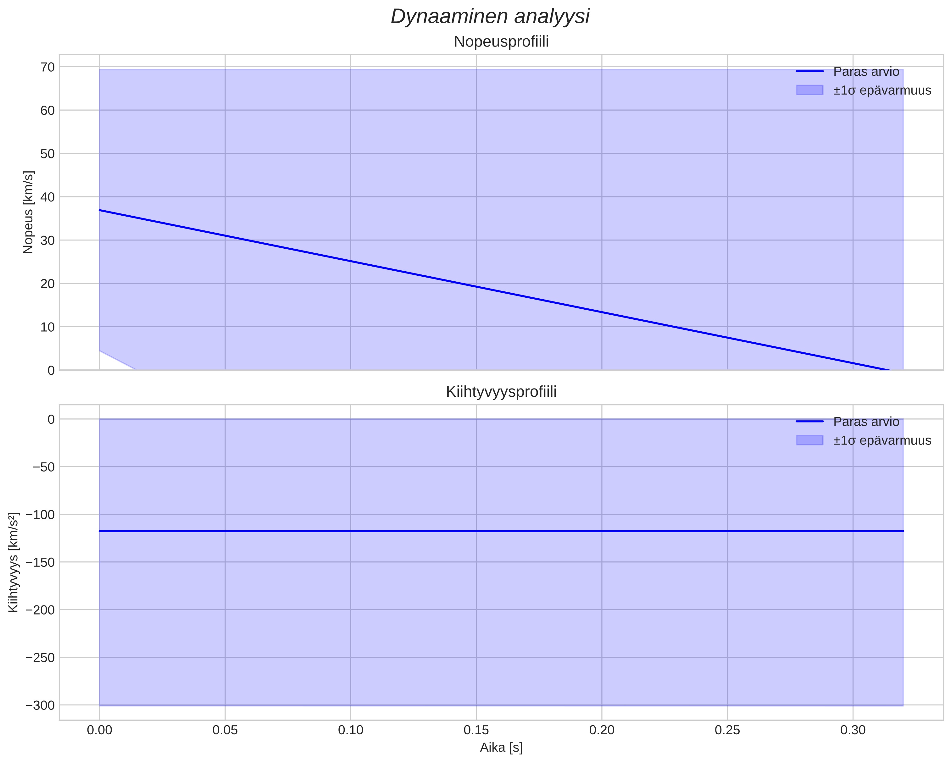 speed and acceleration