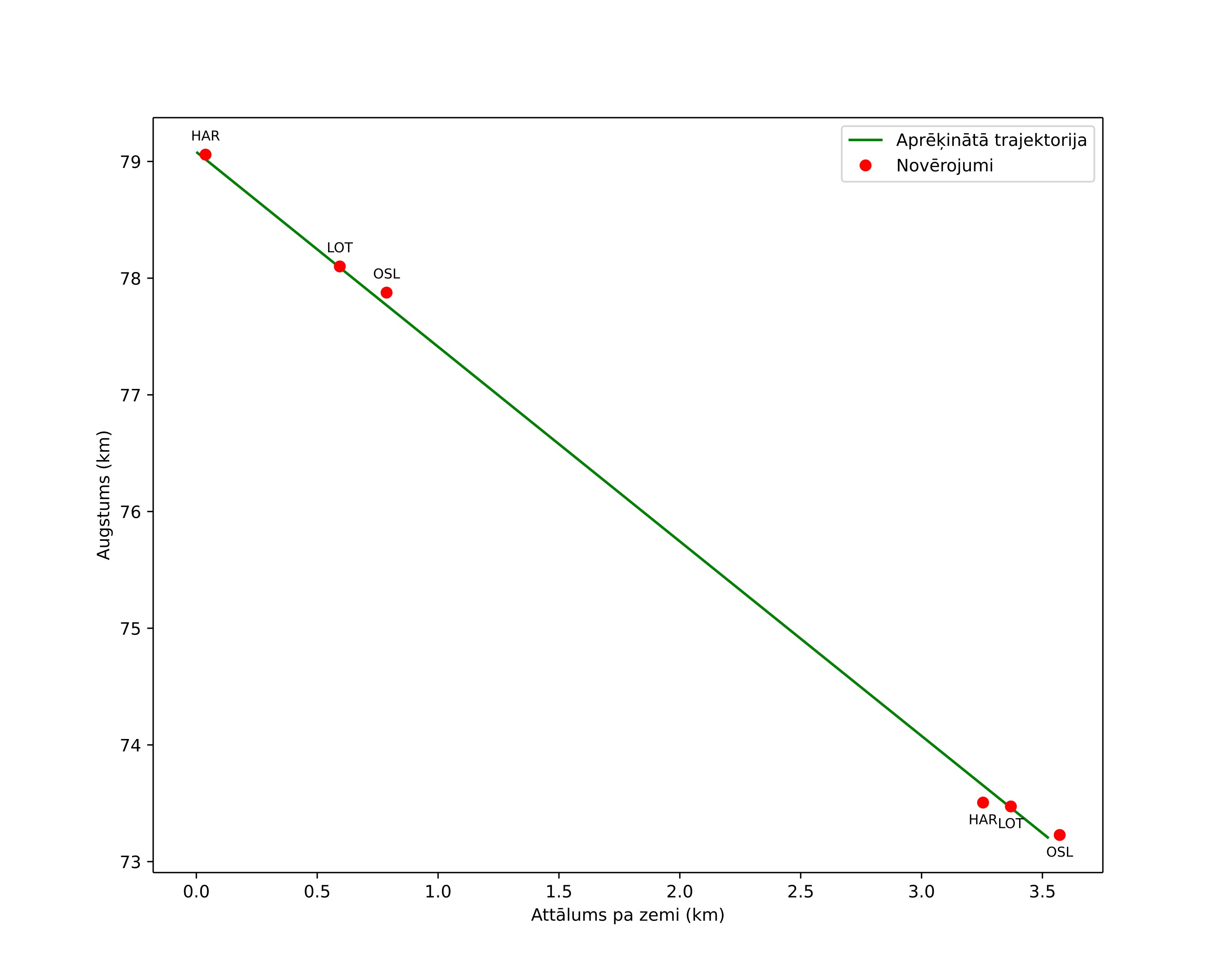 height profile