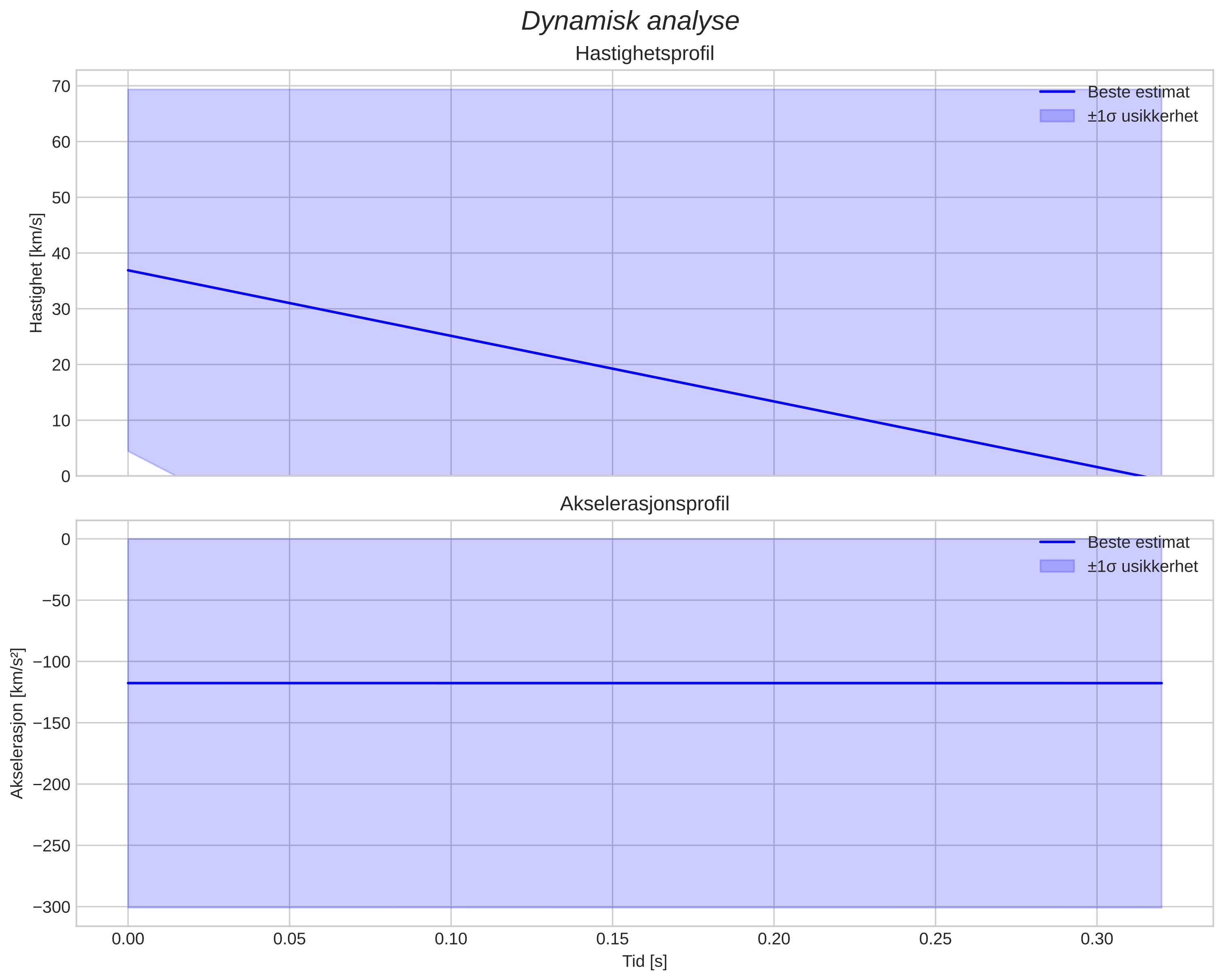 speed and acceleration