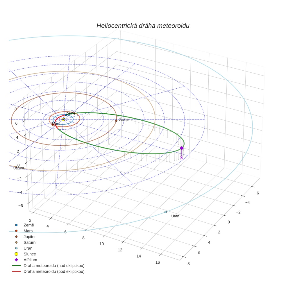 orbit plot