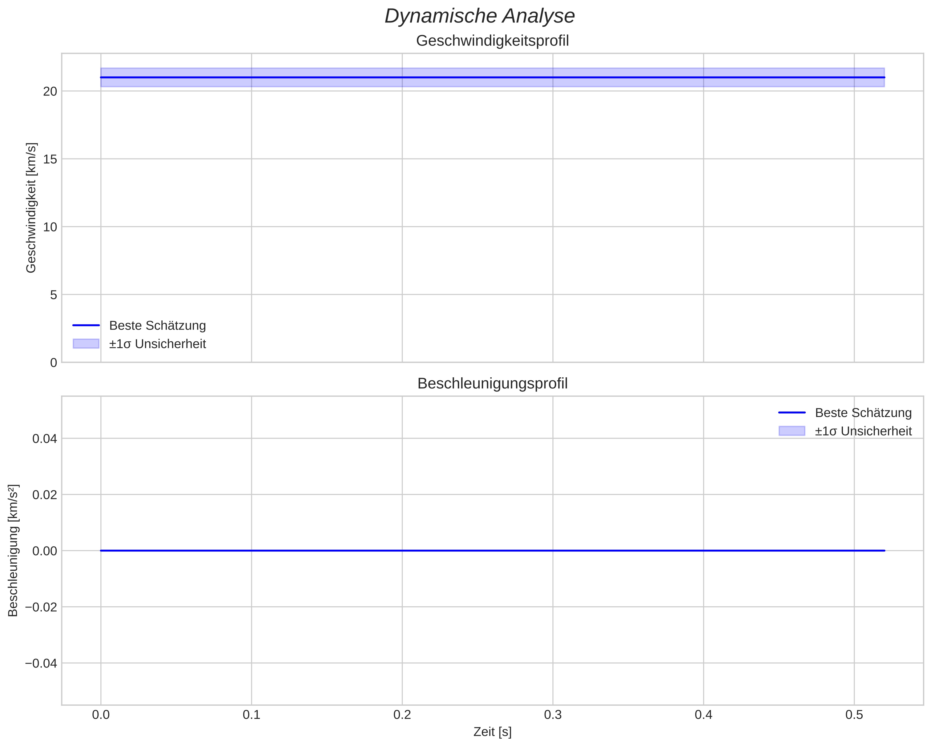 speed and acceleration