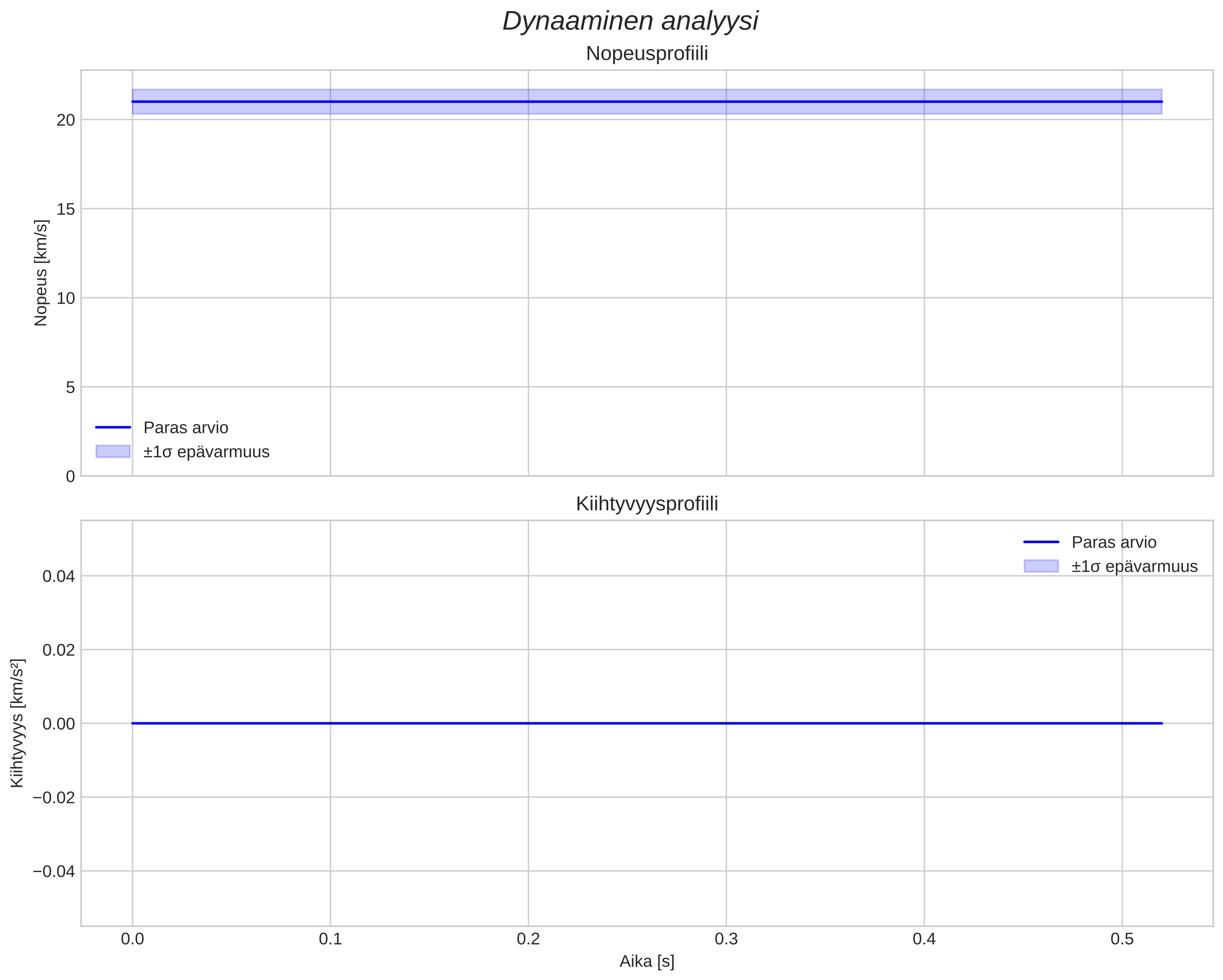 speed and acceleration