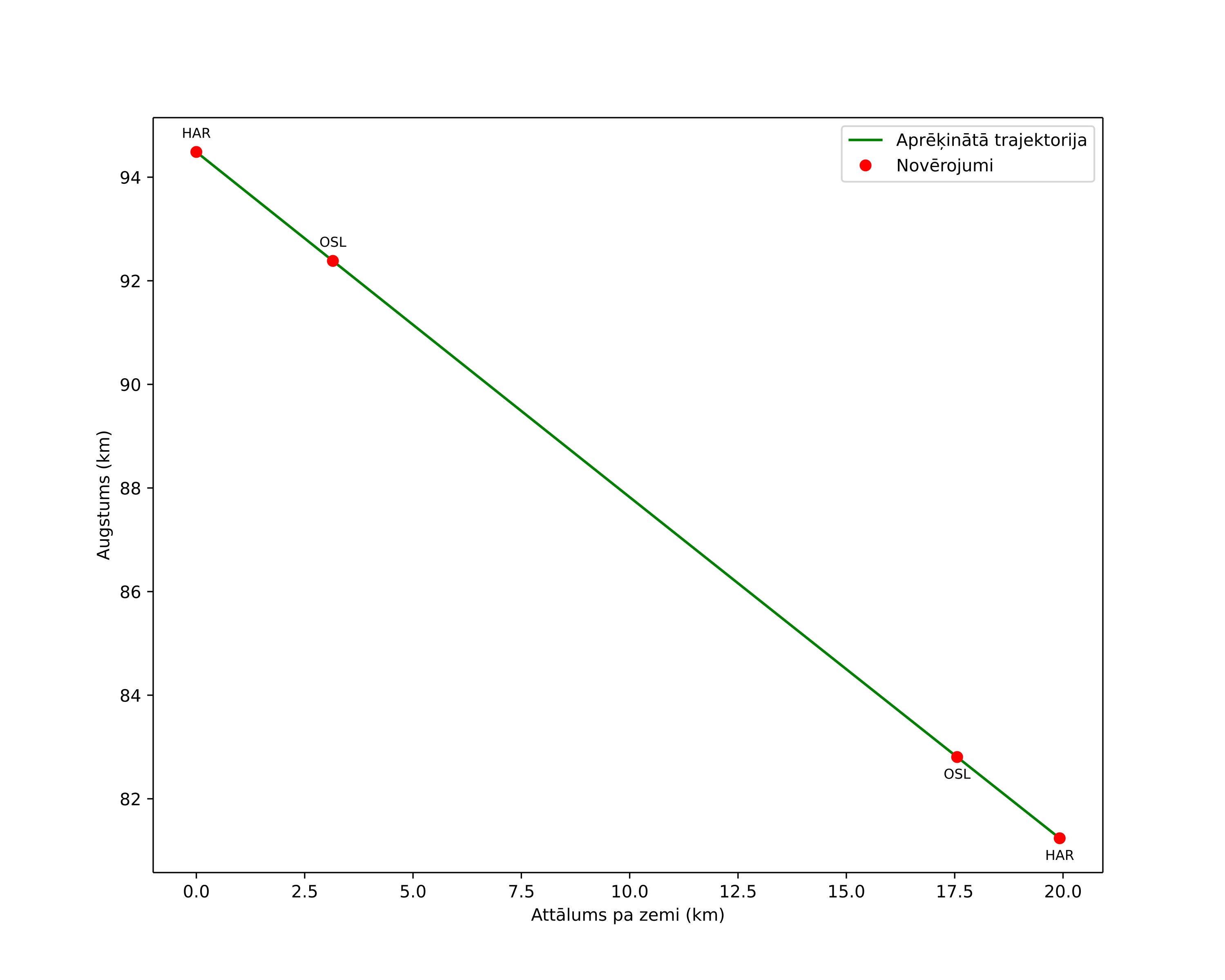 height profile
