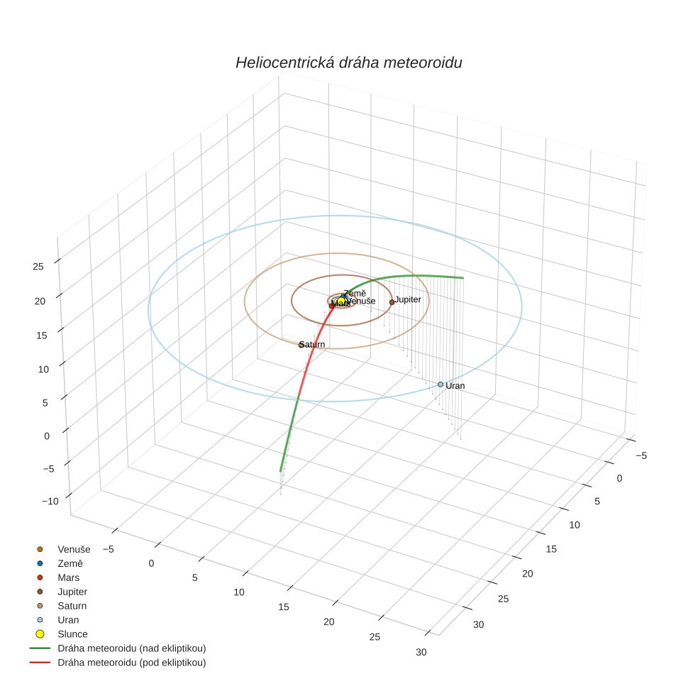 orbit plot