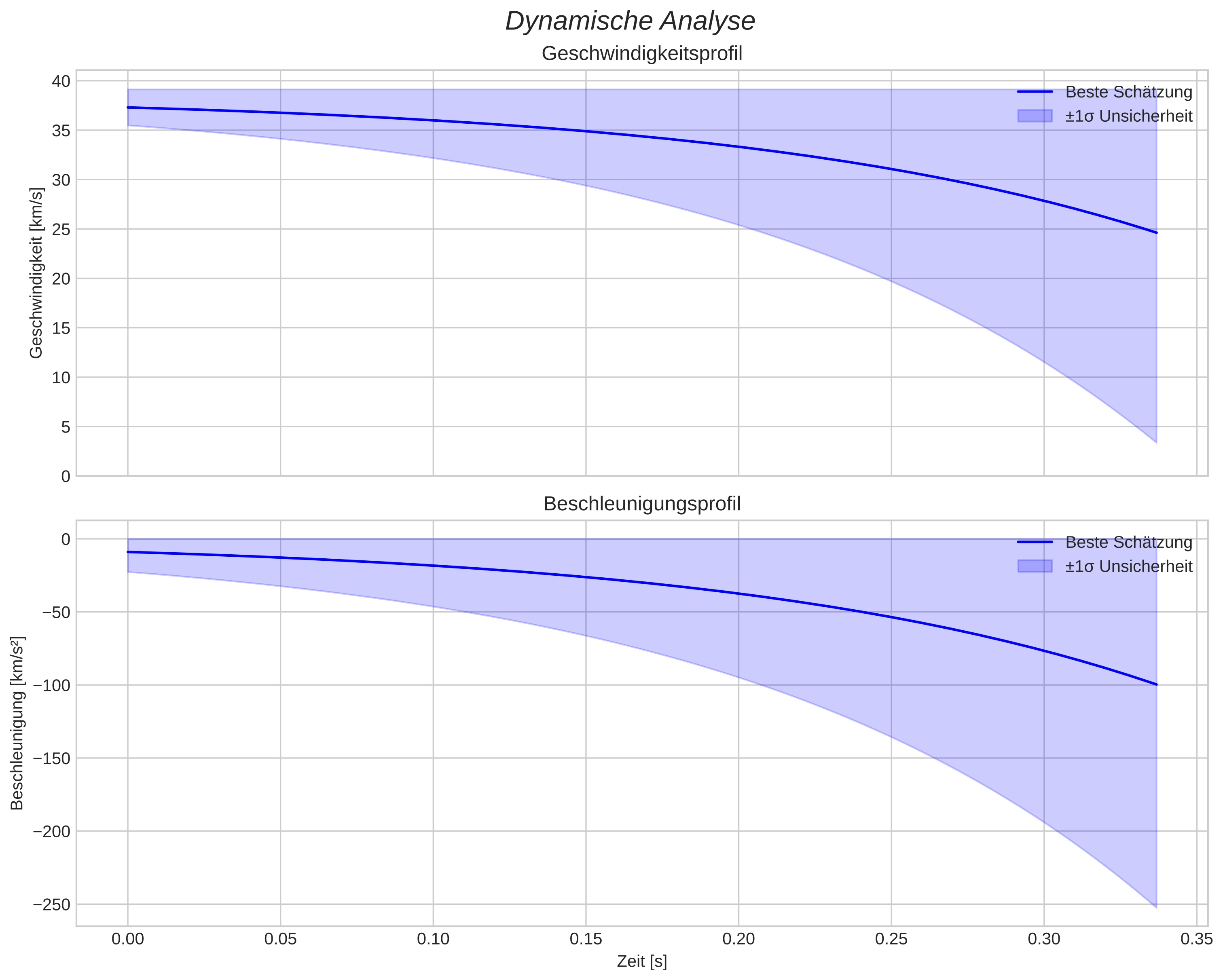 speed and acceleration