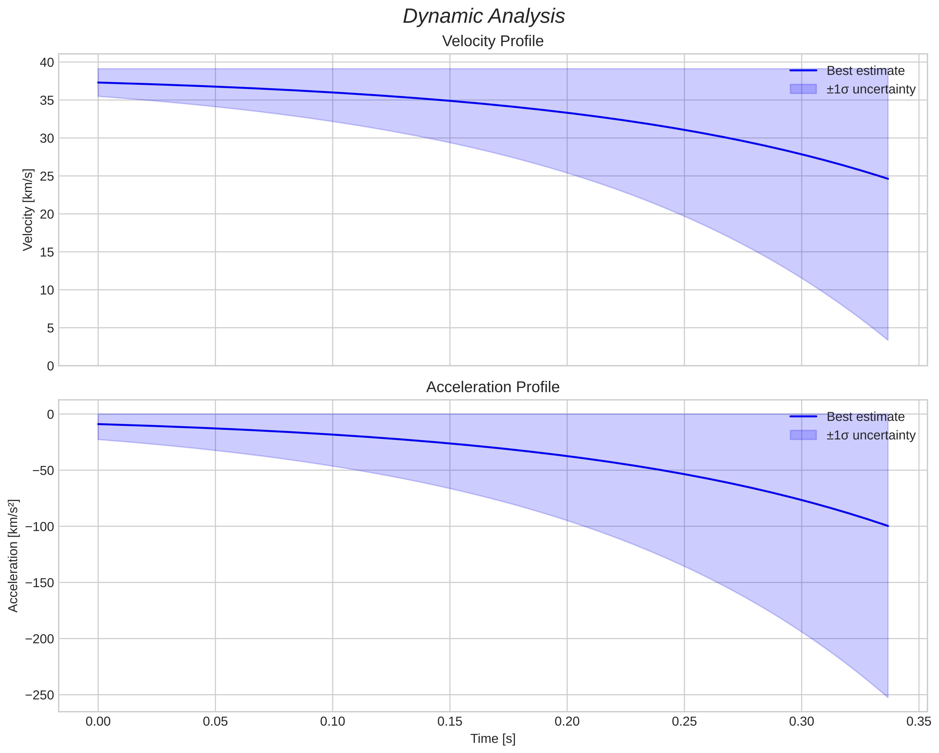 speed and acceleration