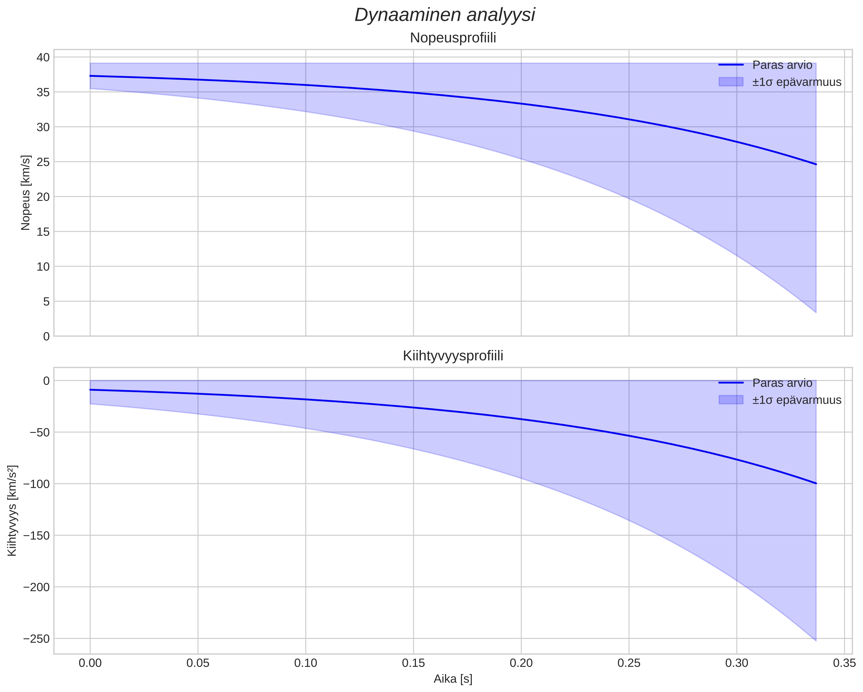 speed and acceleration