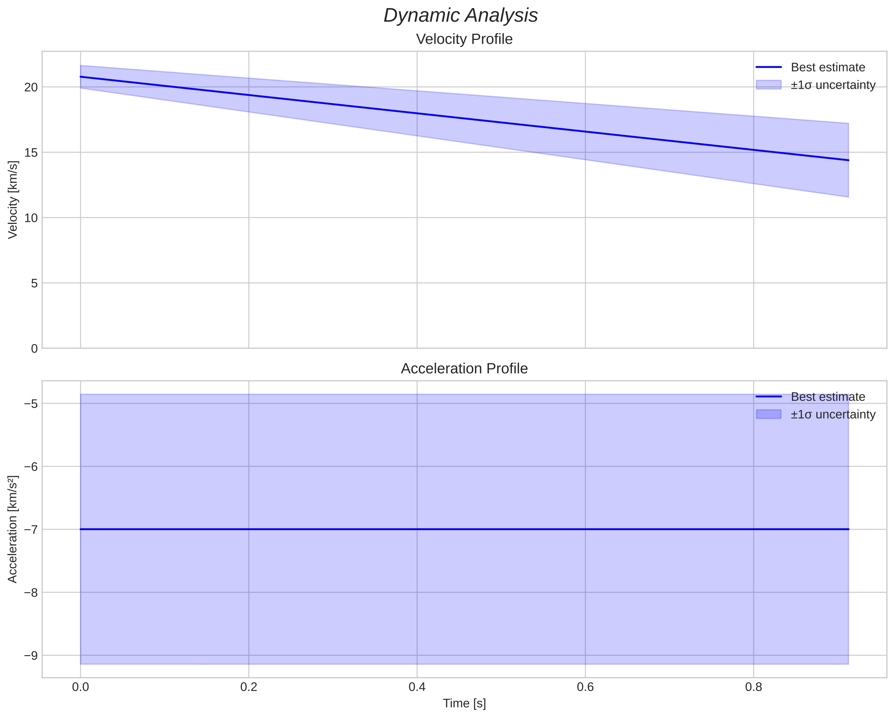 speed and acceleration