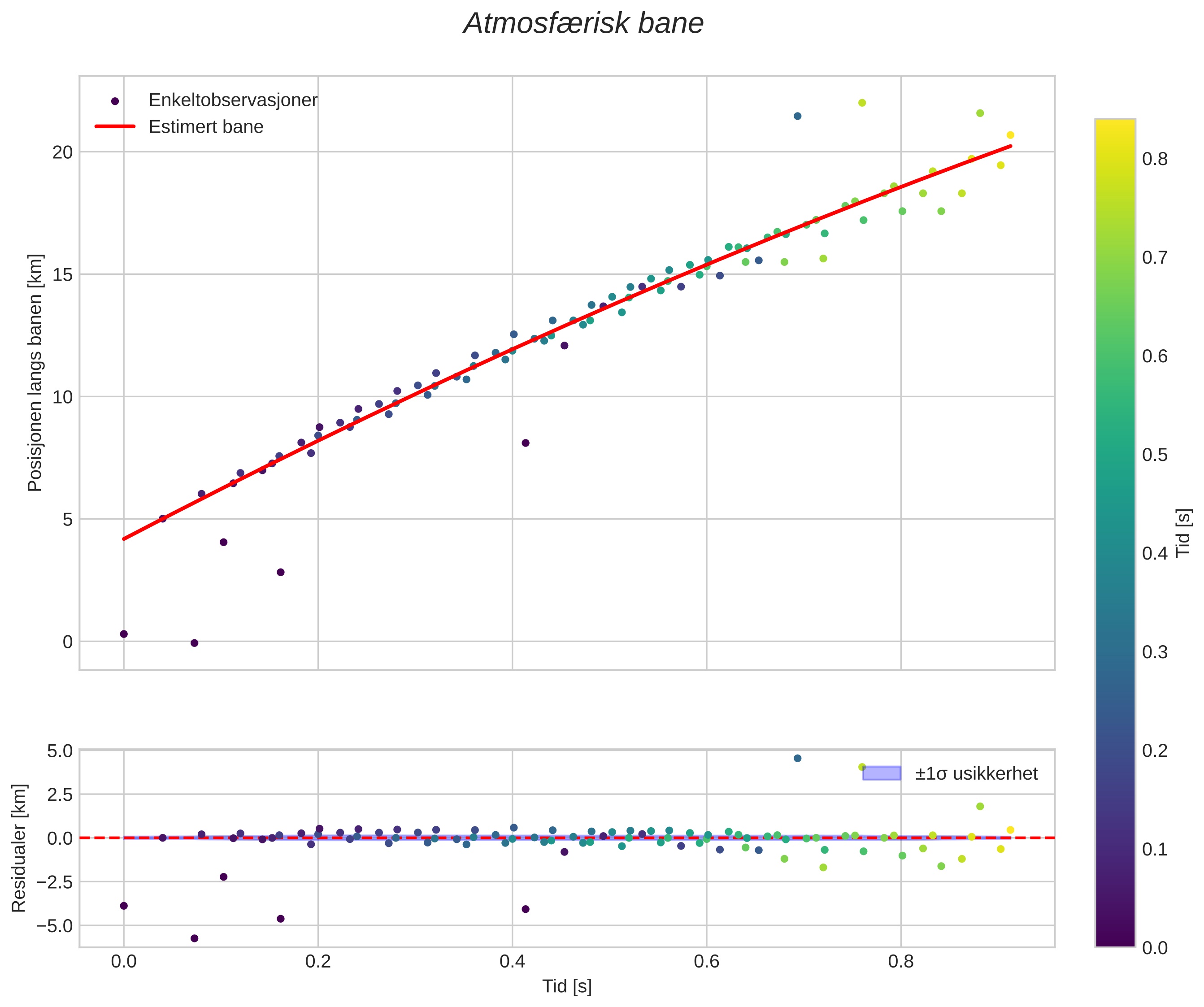 position vs time