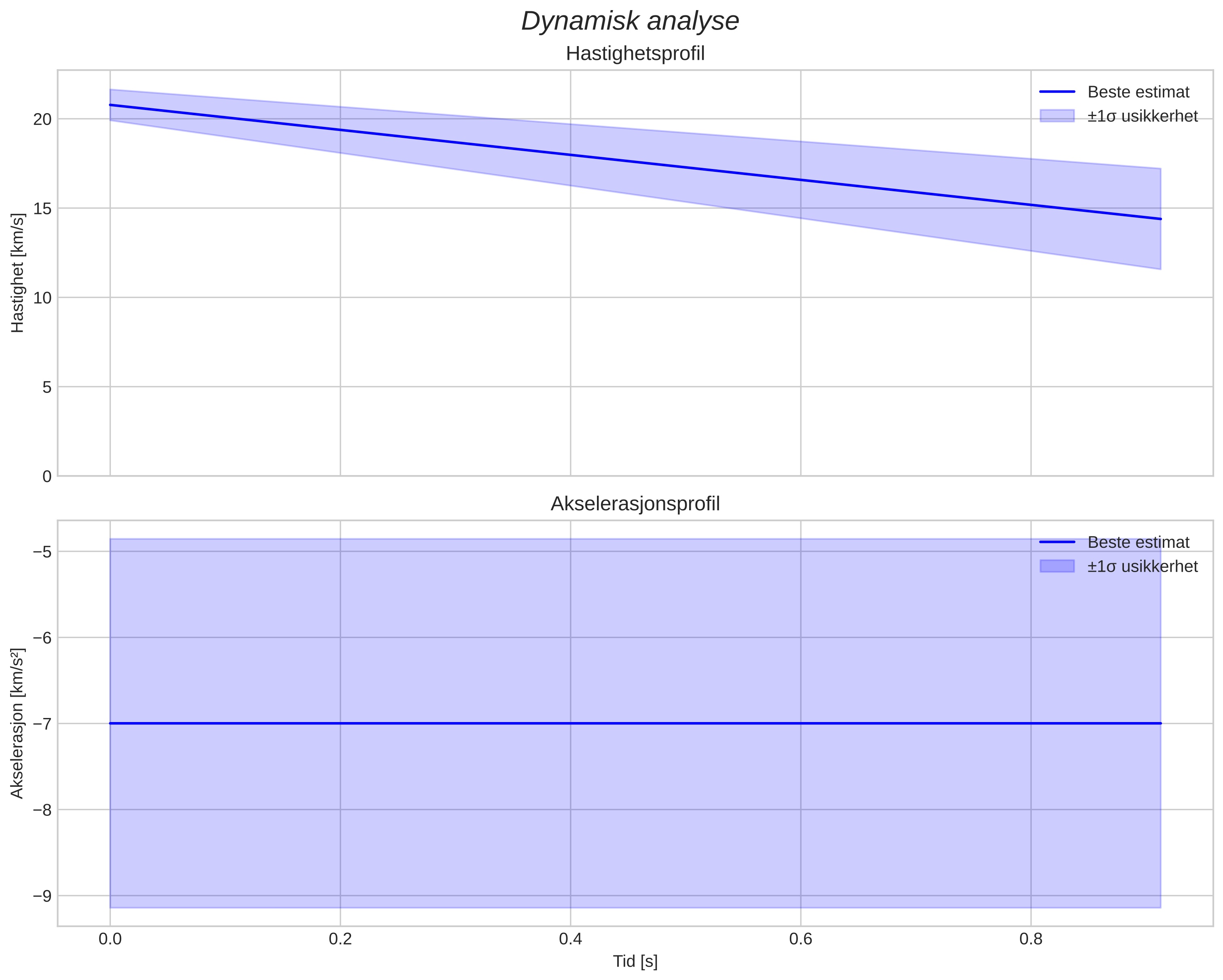 speed and acceleration