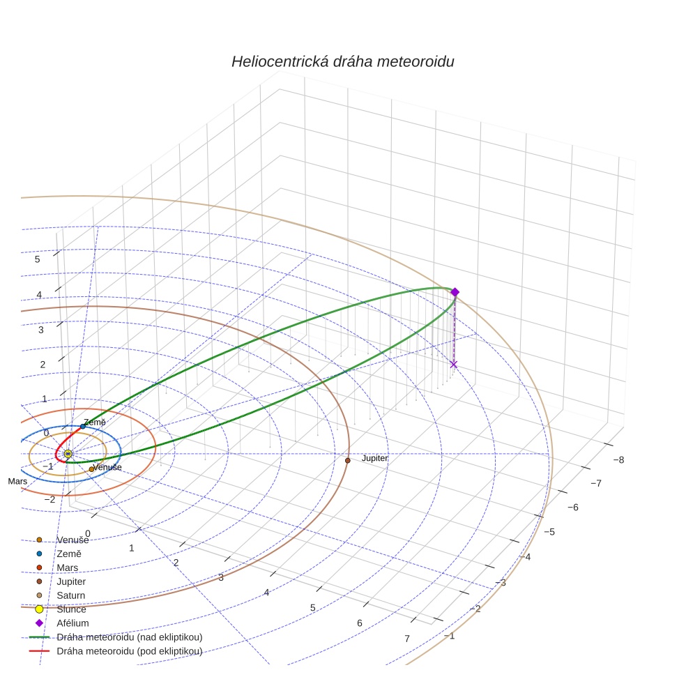 orbit plot