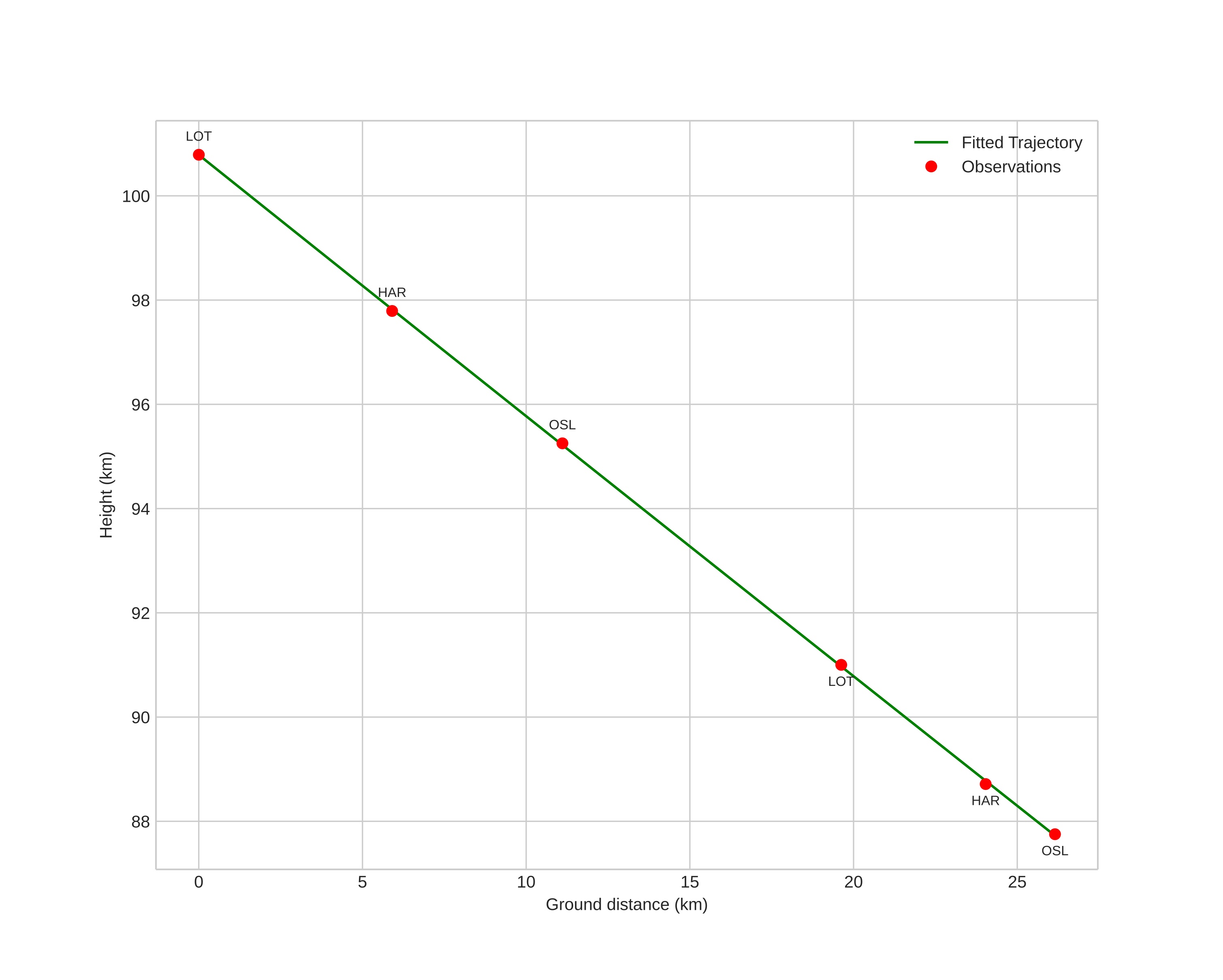 height profile