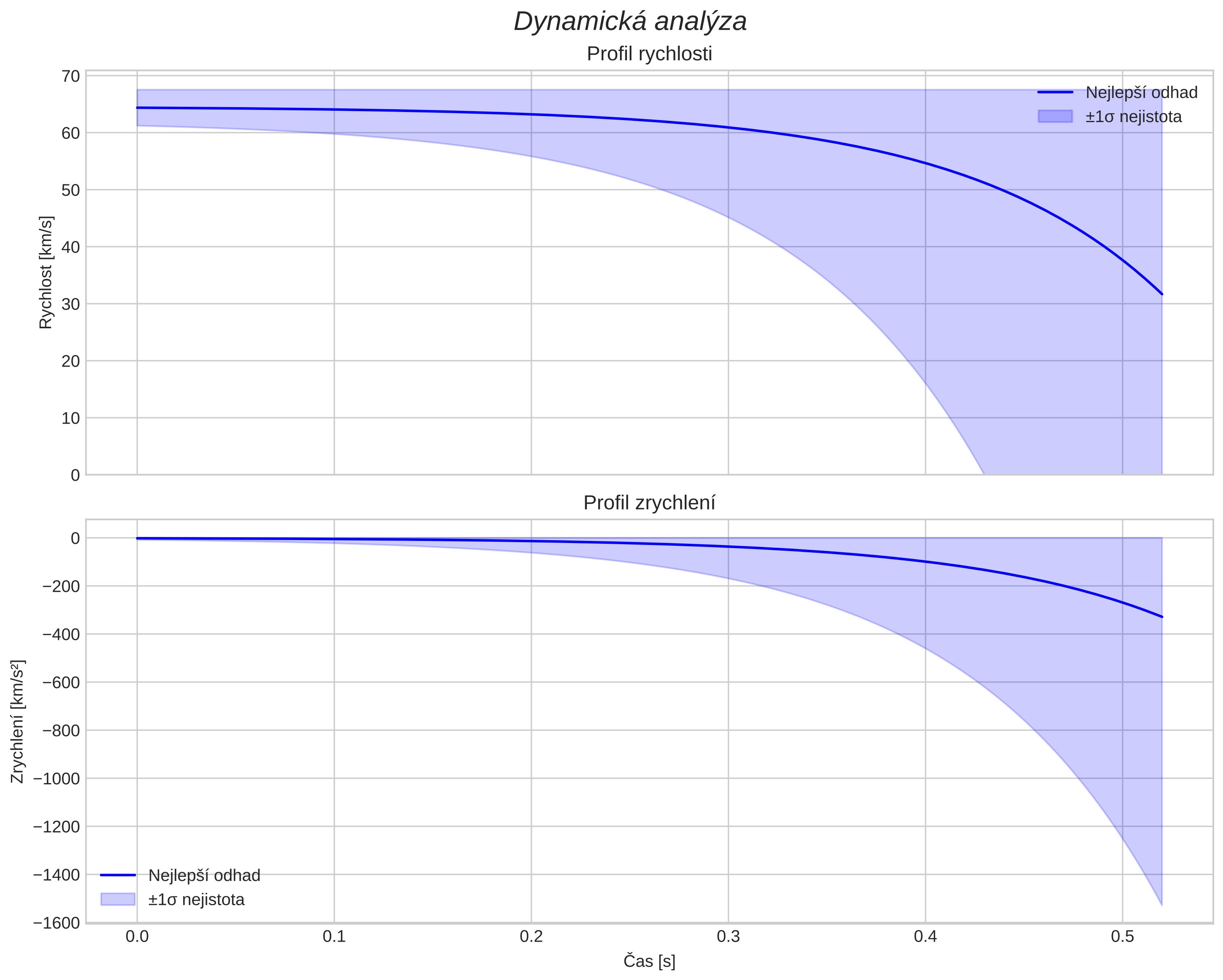 speed and acceleration