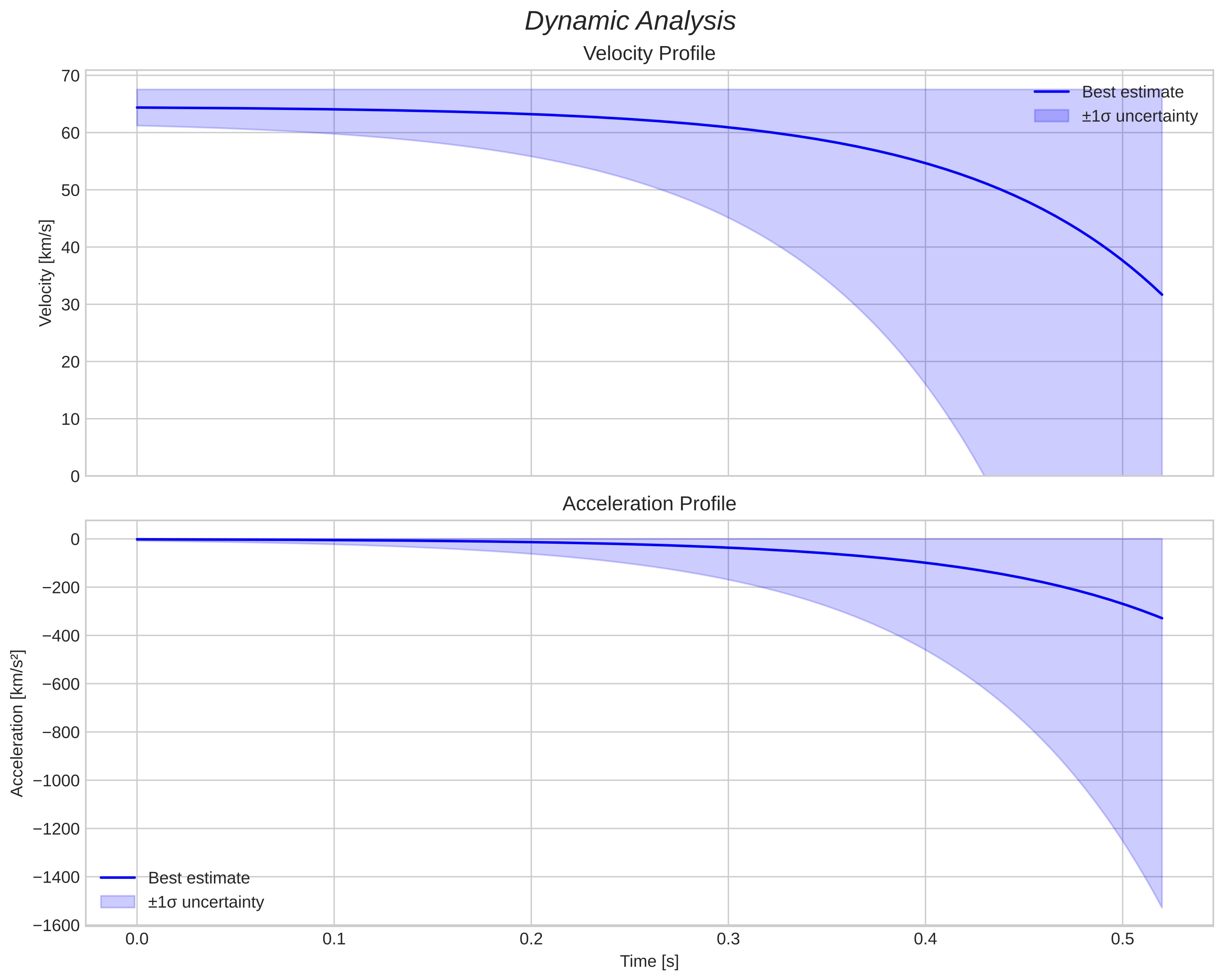 speed and acceleration