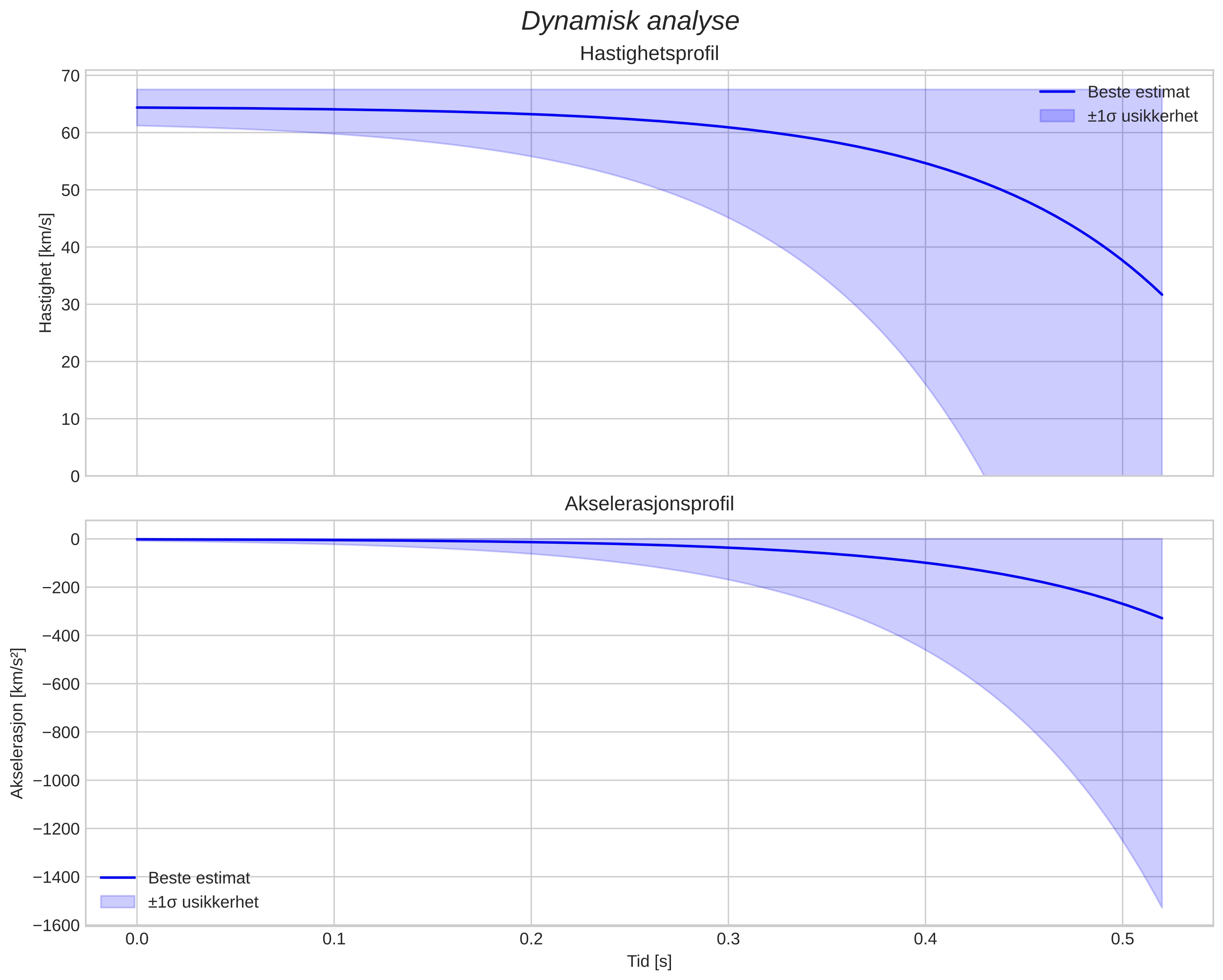 speed and acceleration