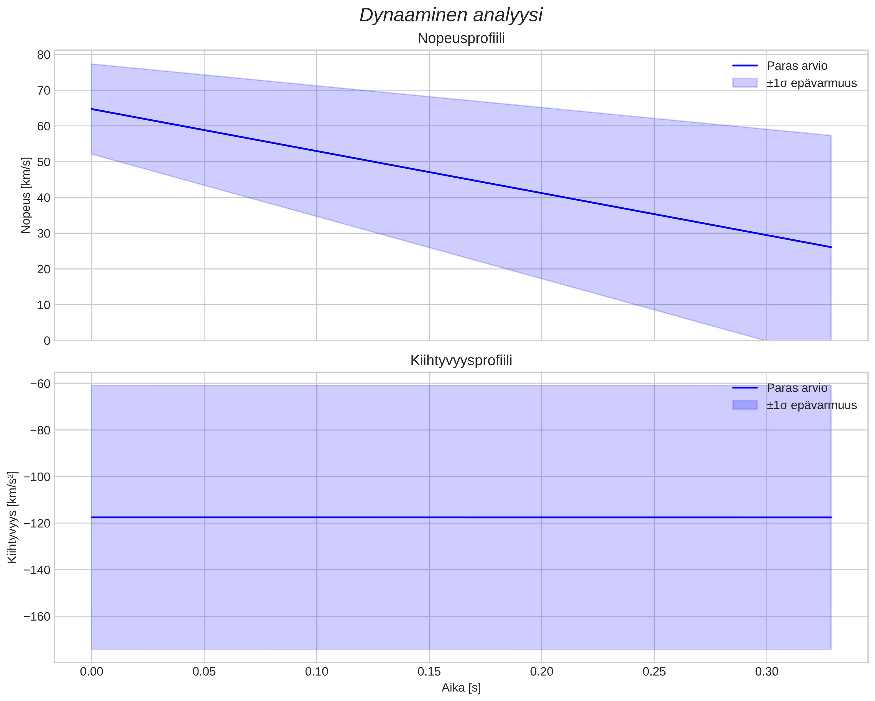 speed and acceleration