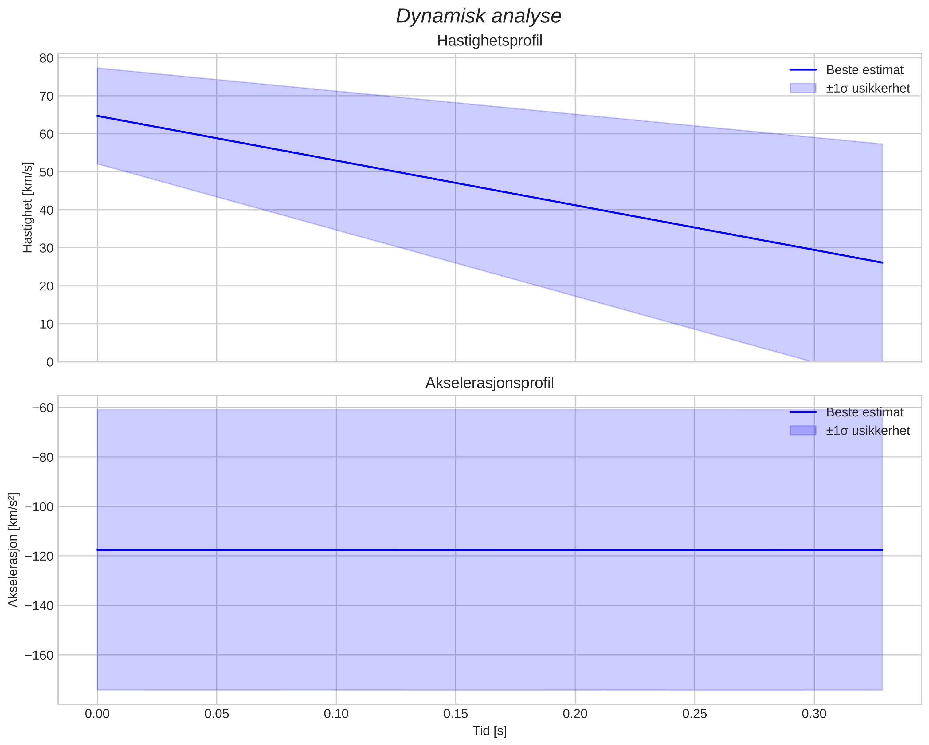 speed and acceleration