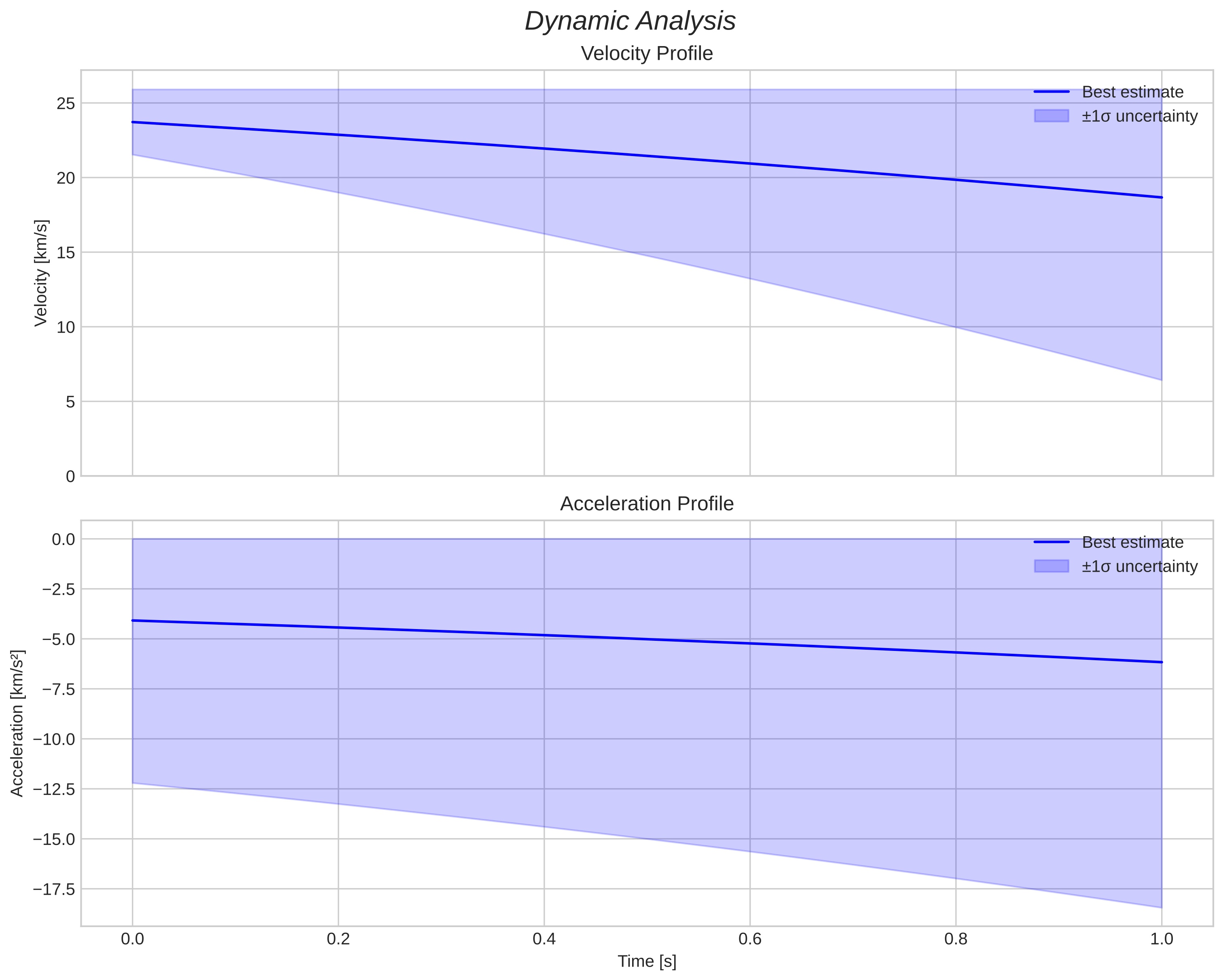 speed and acceleration