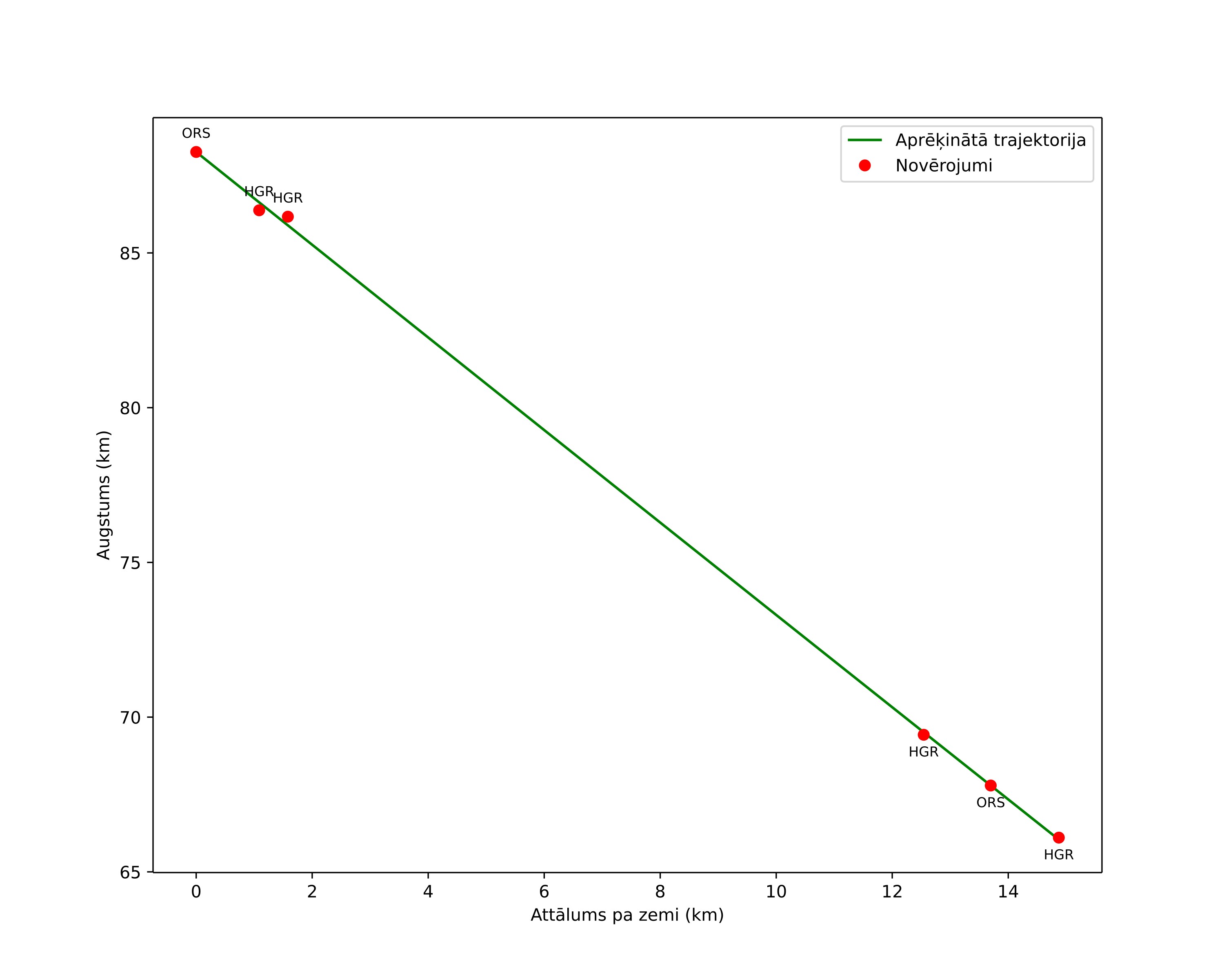 height profile
