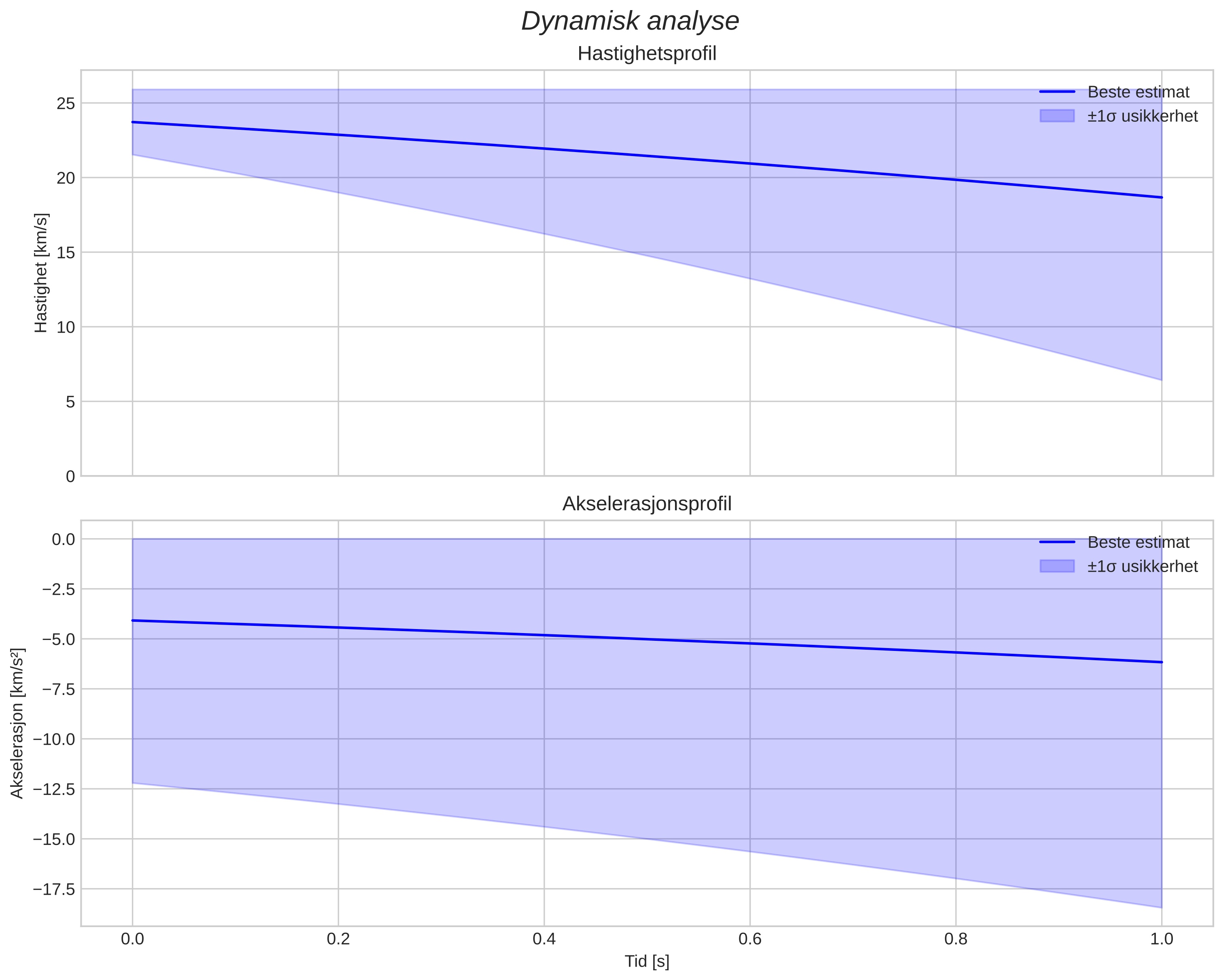 speed and acceleration