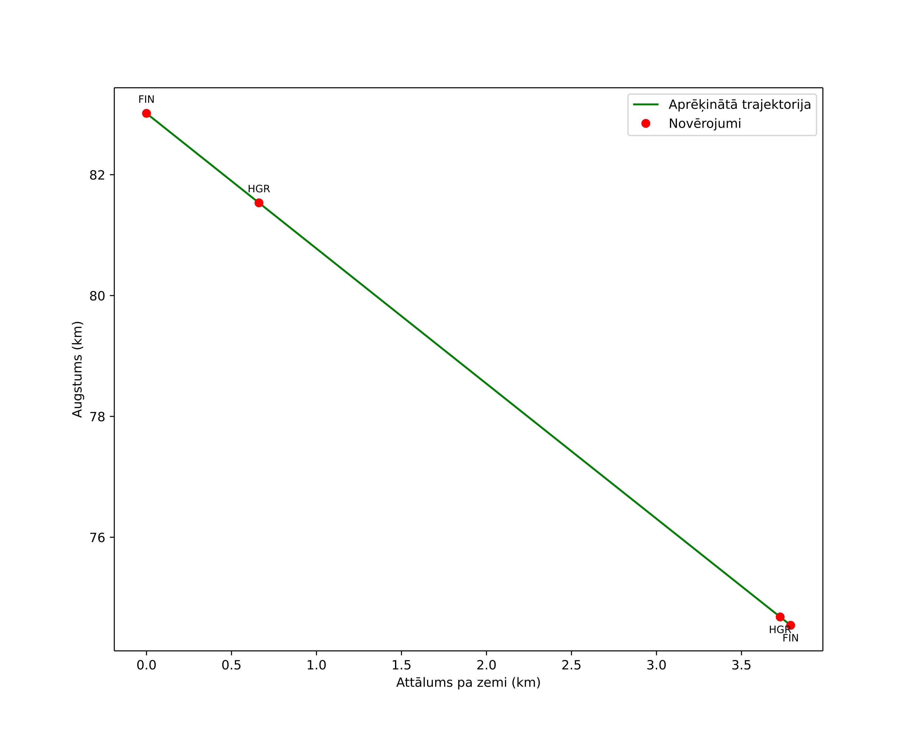 height profile