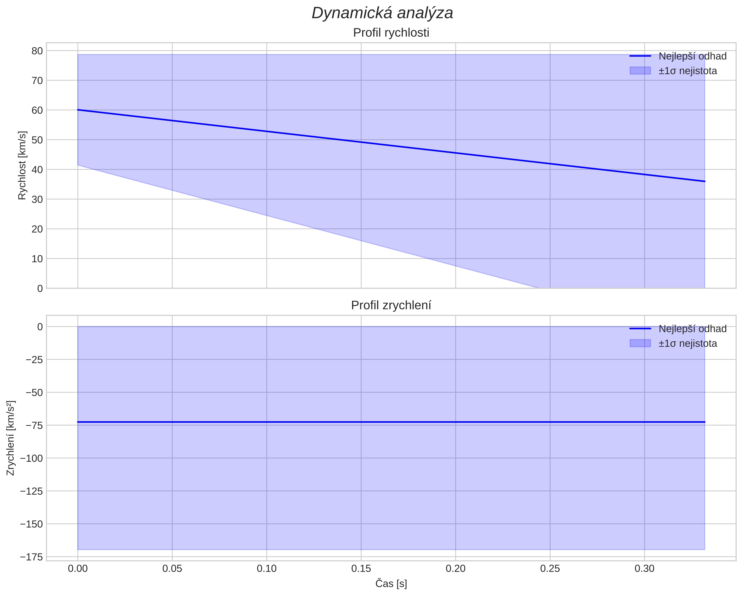 speed and acceleration