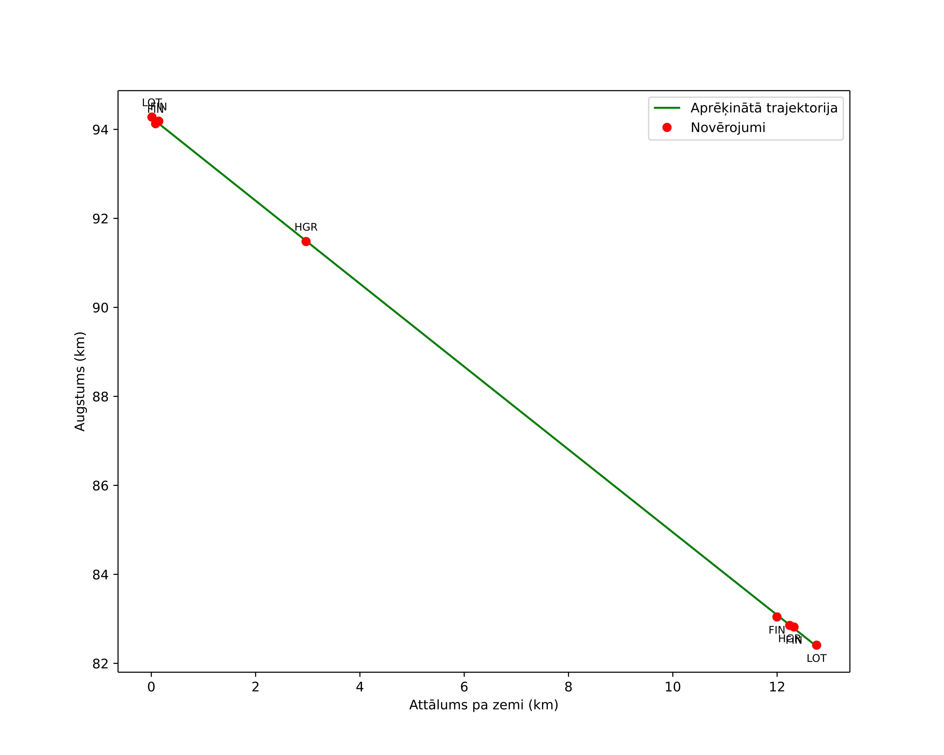 height profile