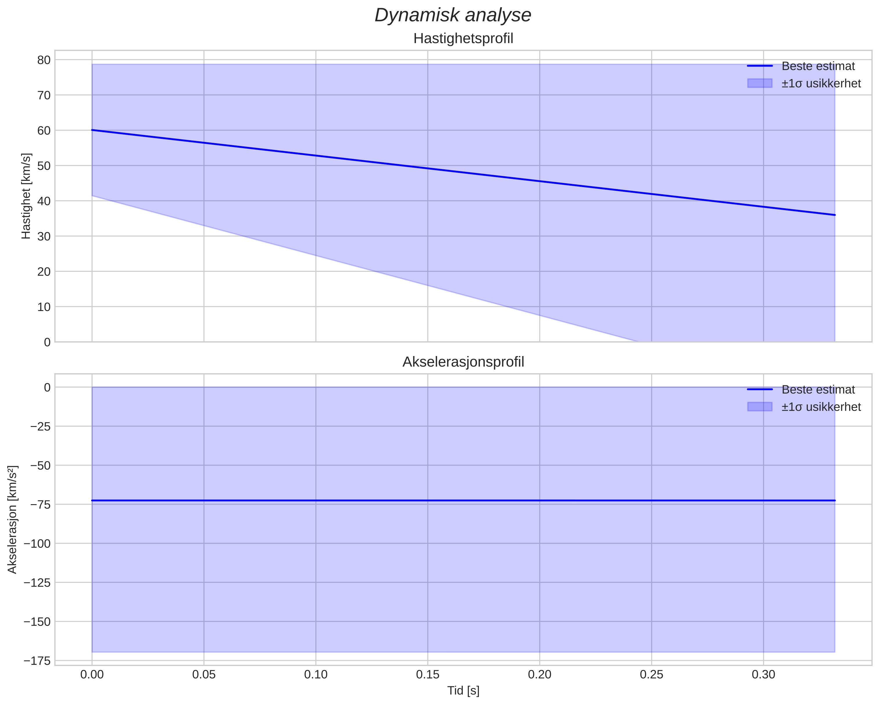 speed and acceleration