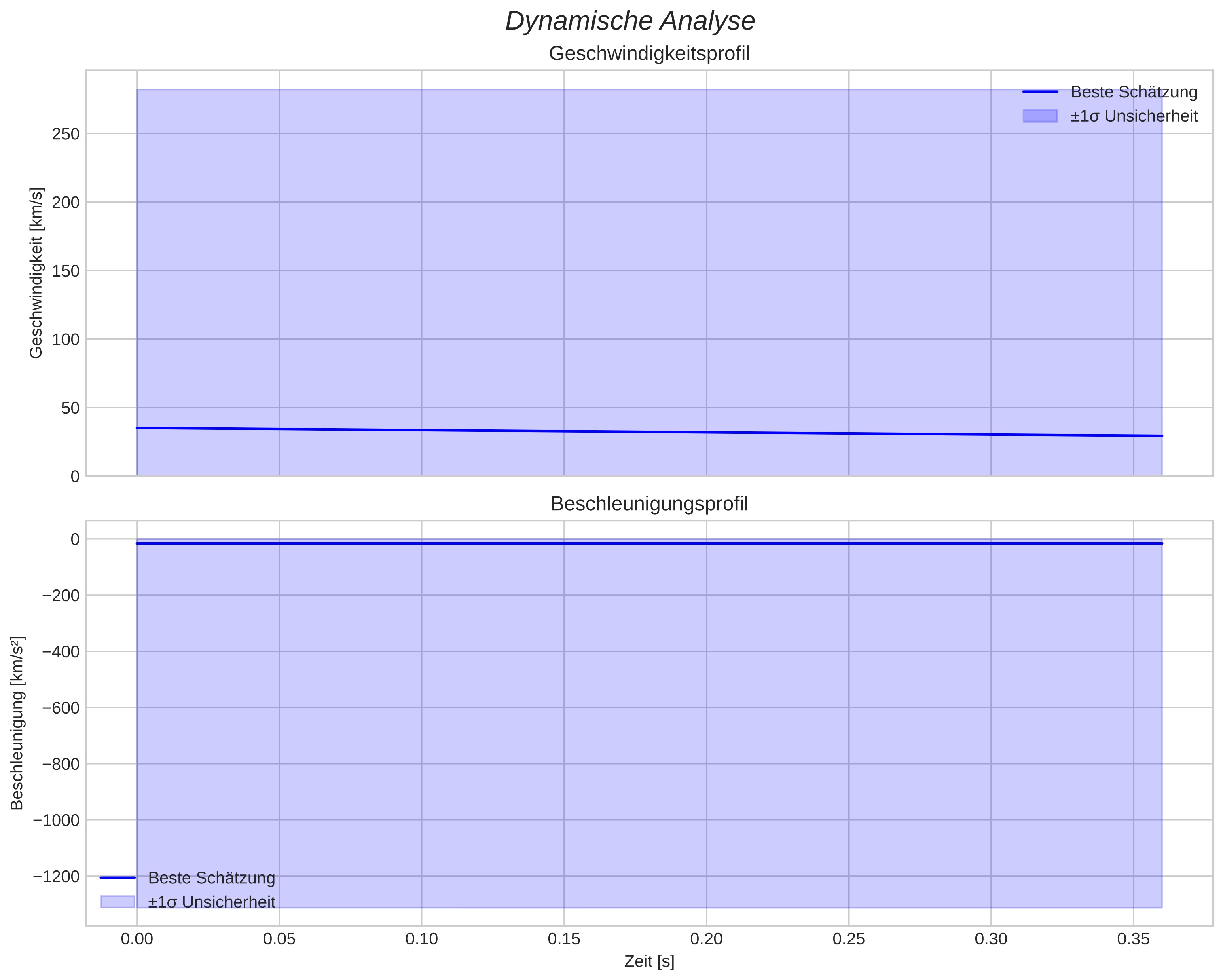 speed and acceleration