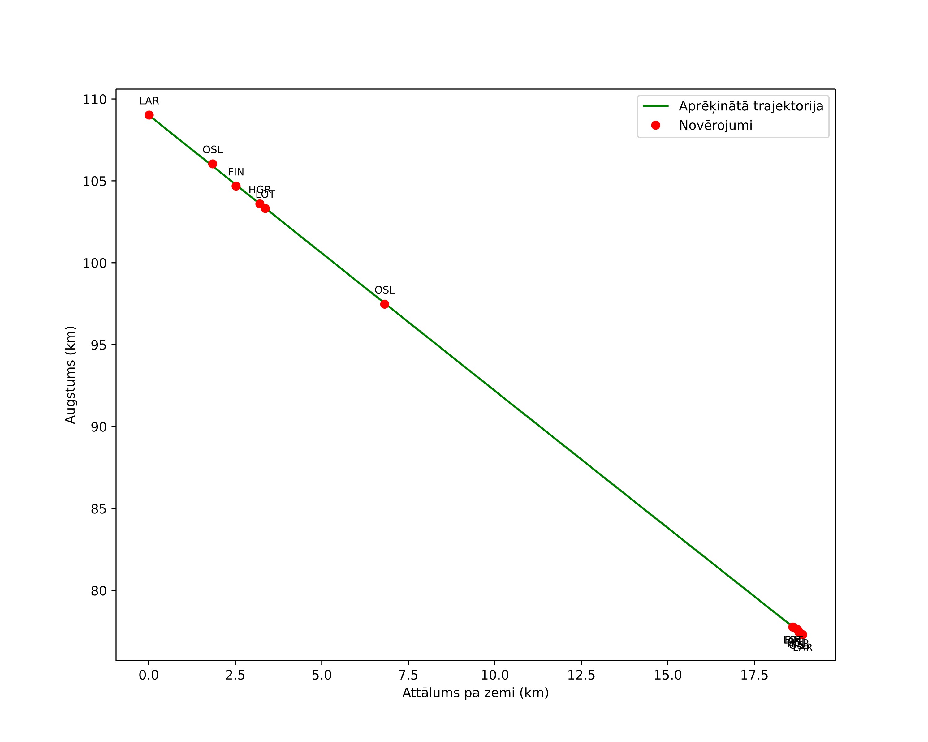 height profile