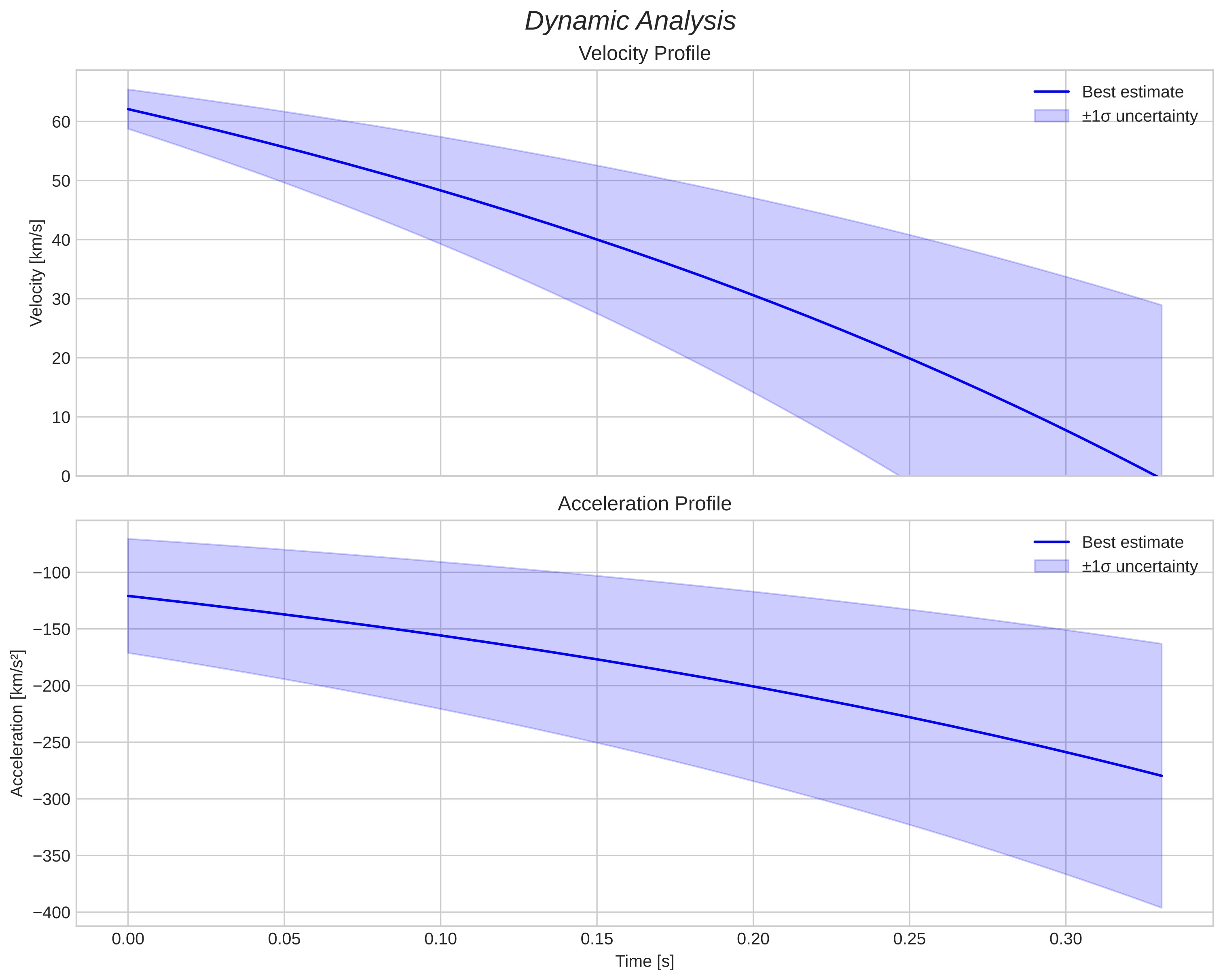 speed and acceleration
