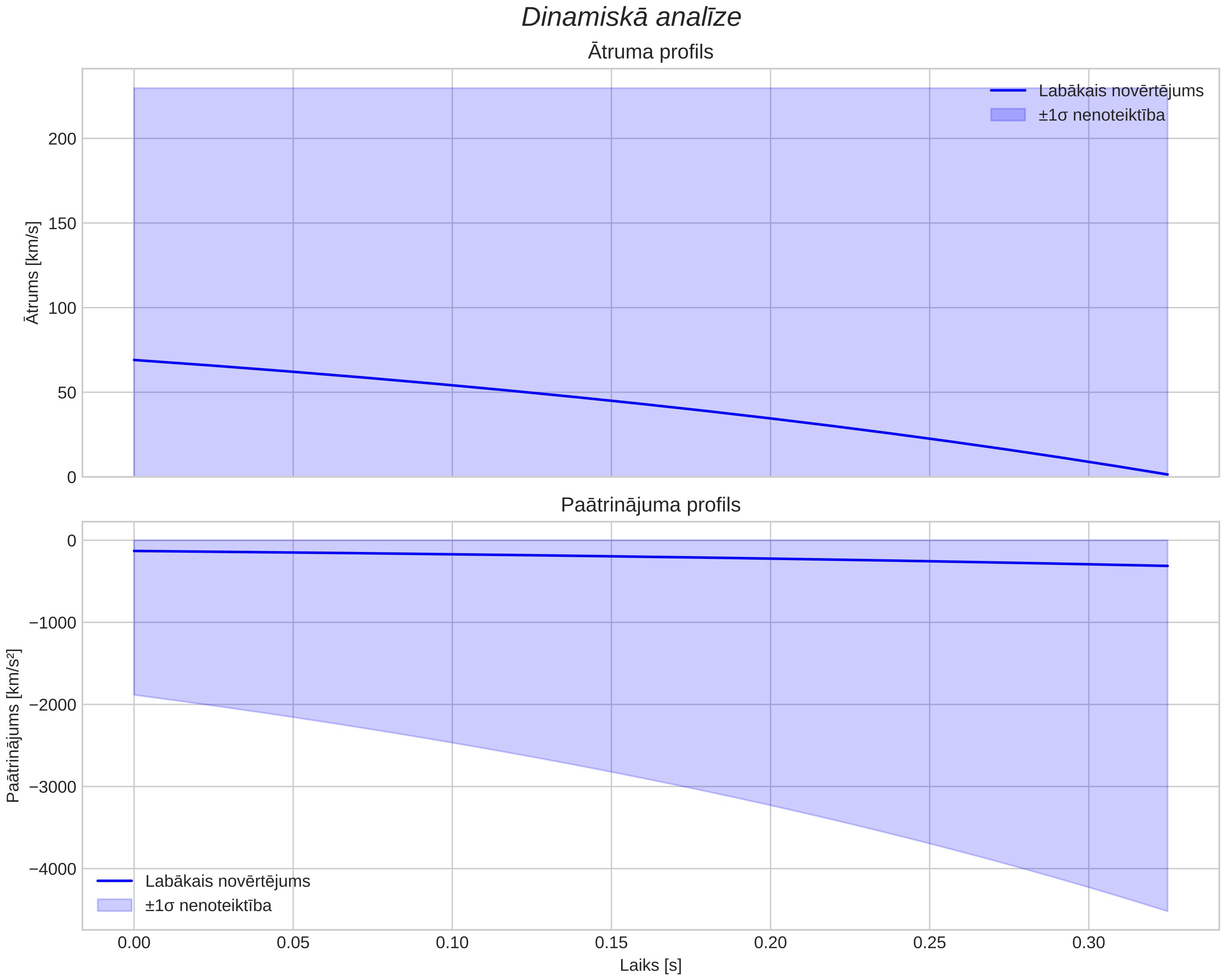 speed & acceleration
