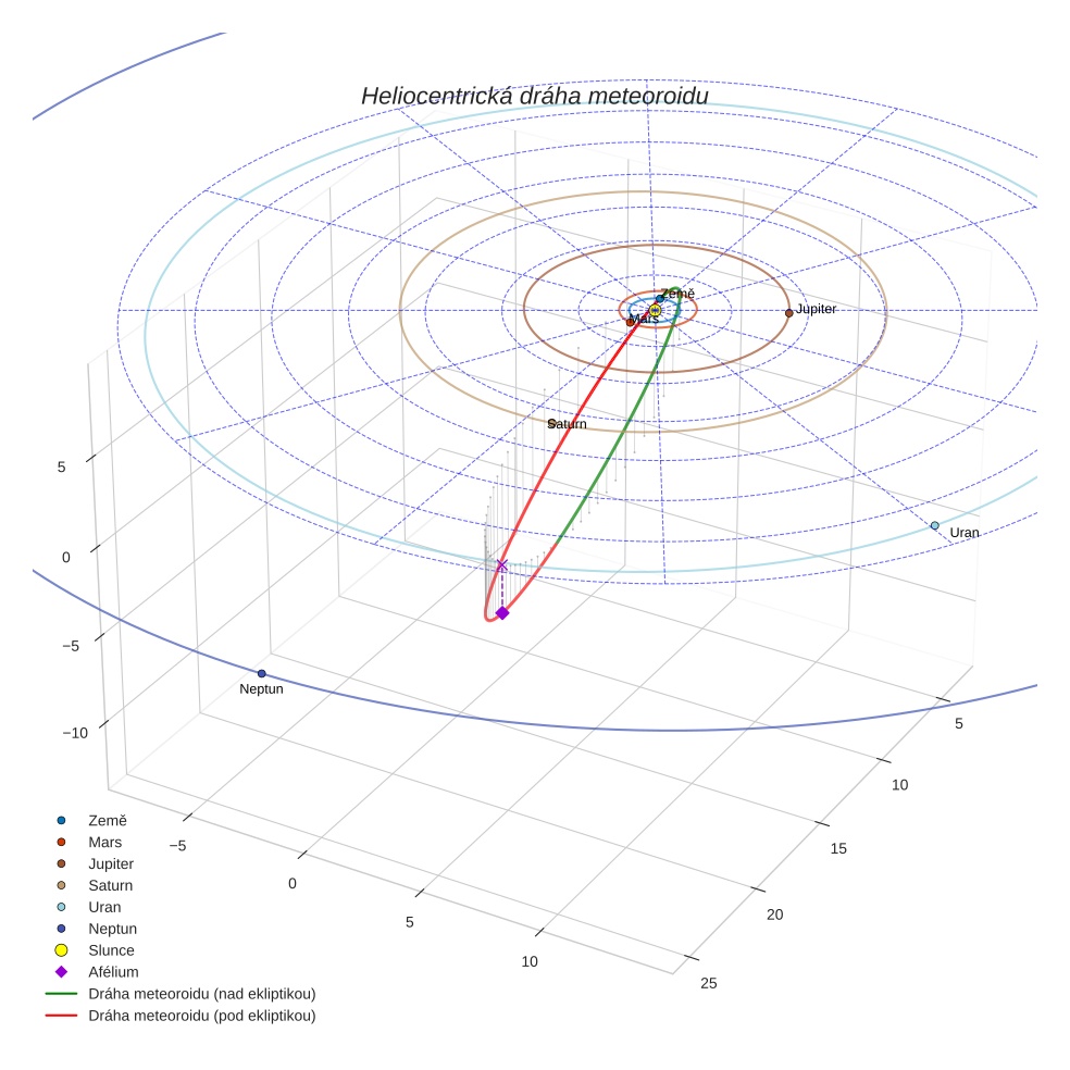 orbit plot