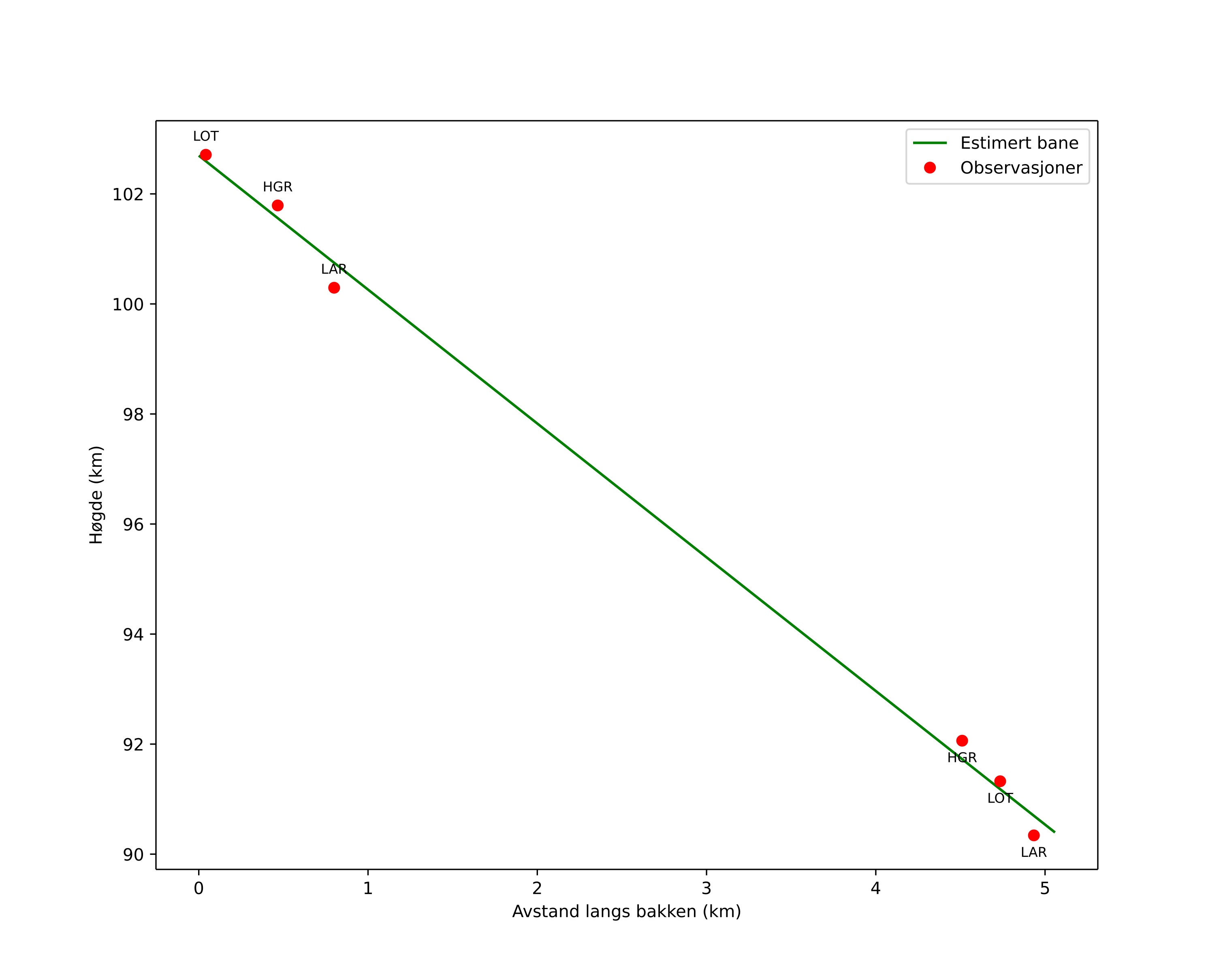 height profile