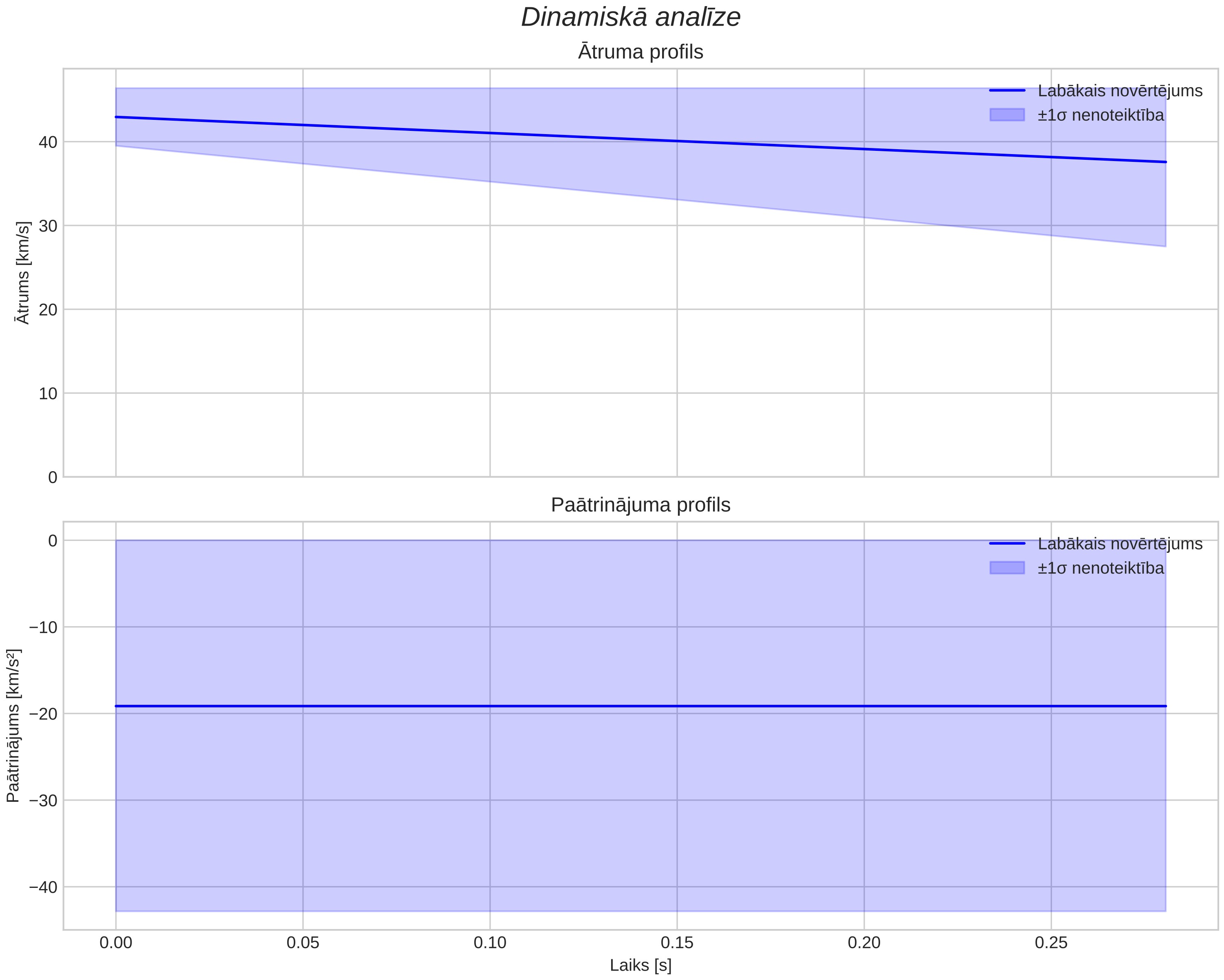 speed & acceleration