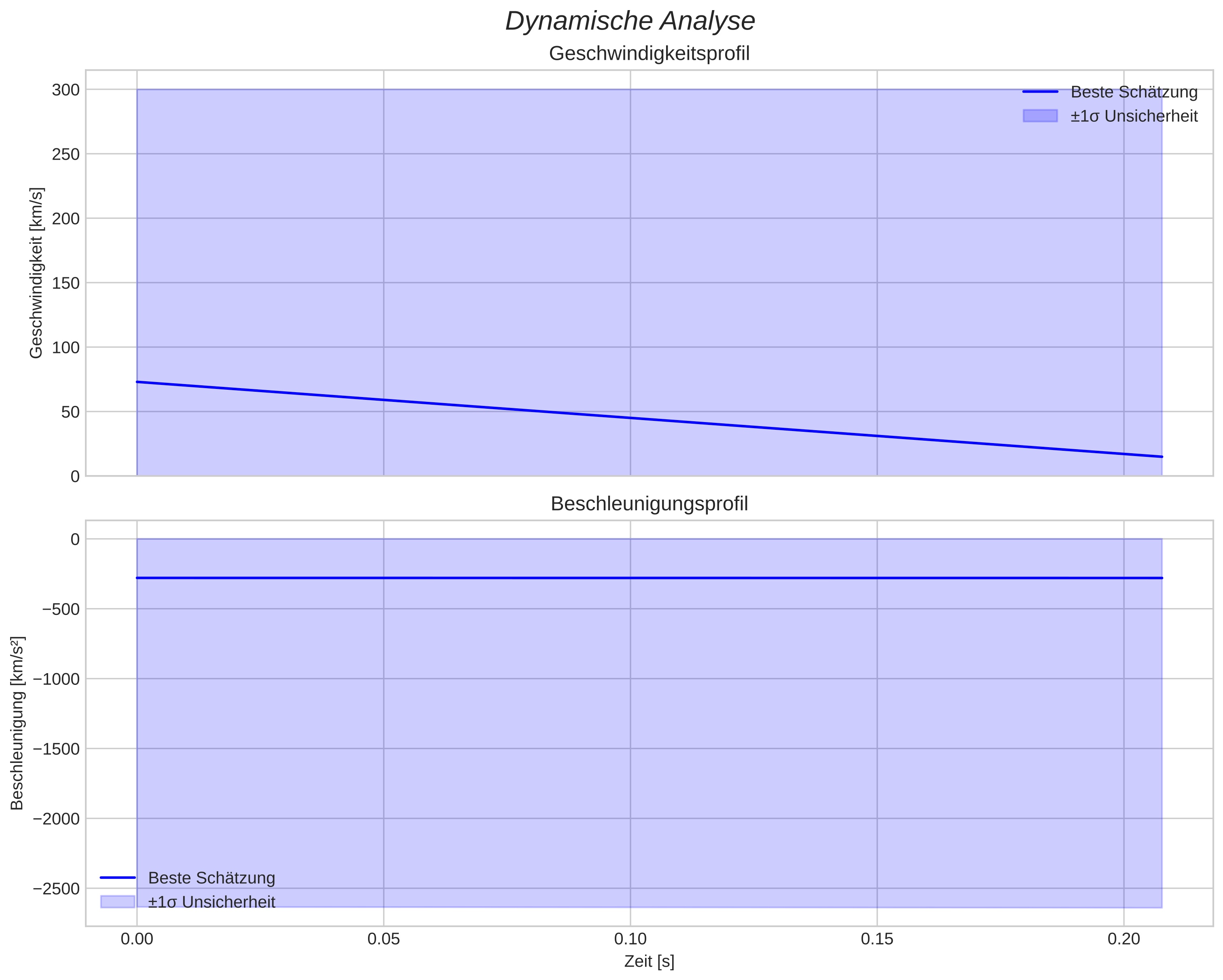 speed and acceleration
