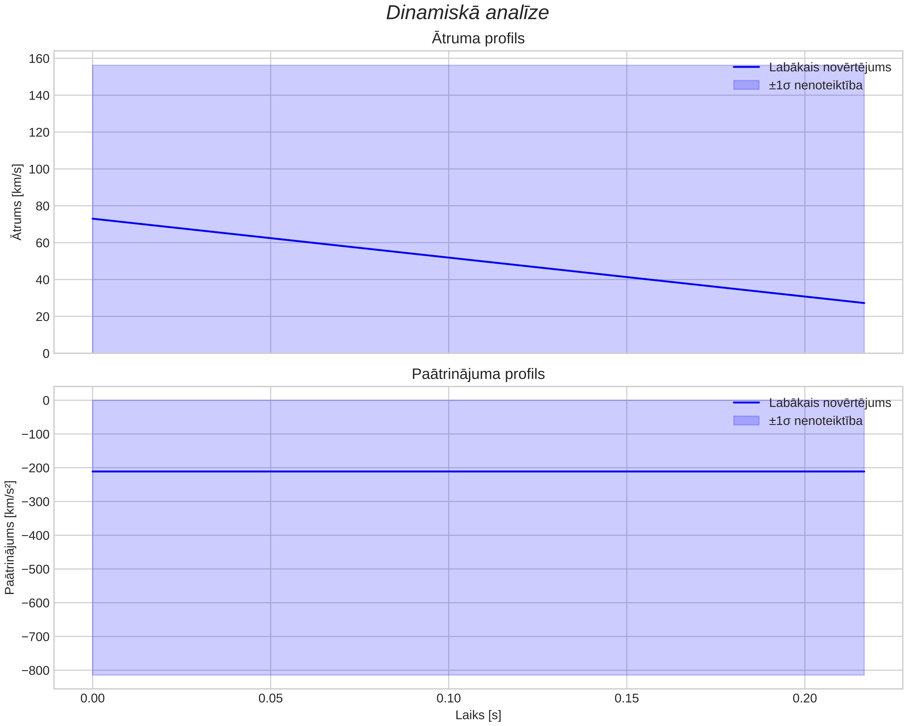 speed & acceleration