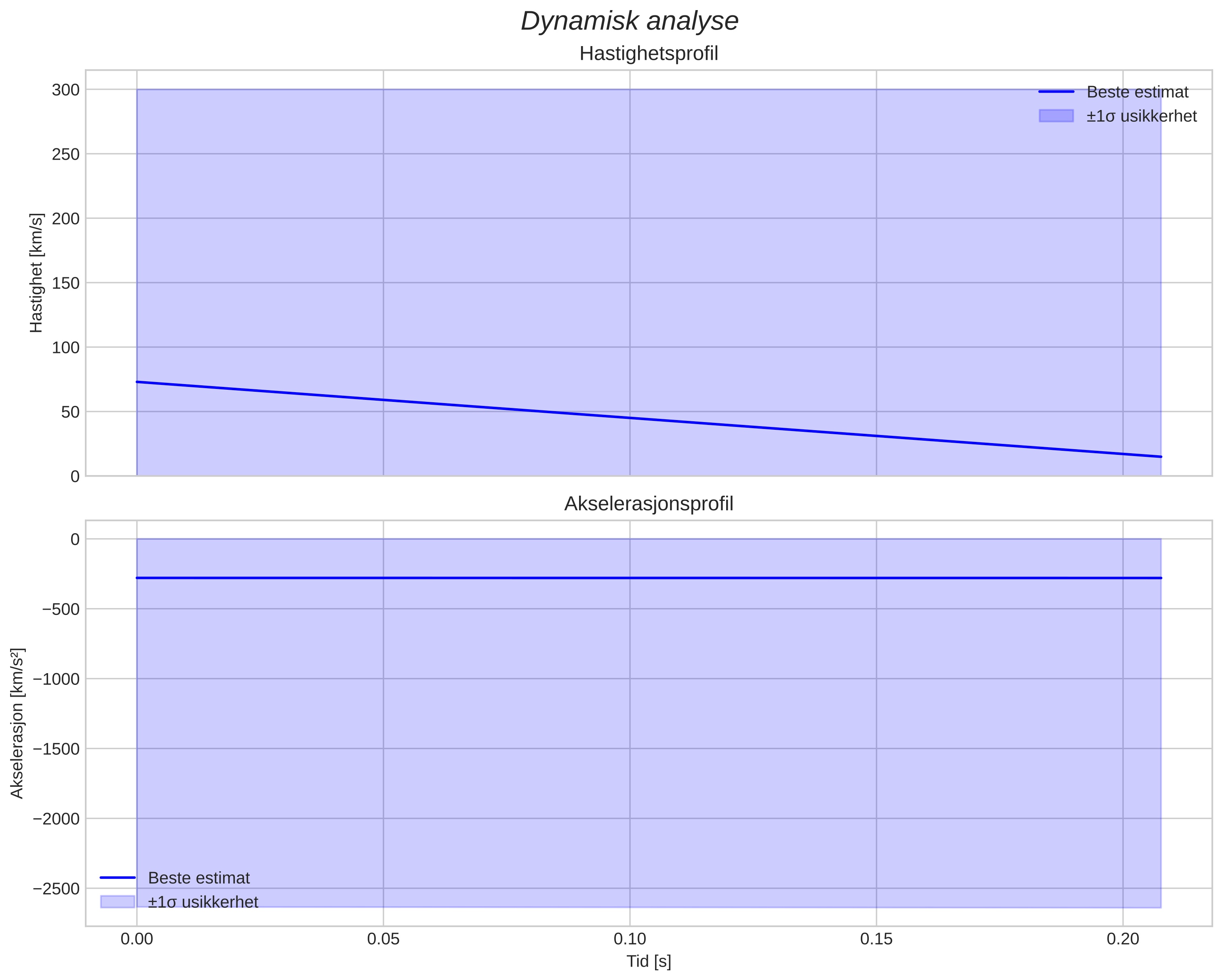 speed and acceleration