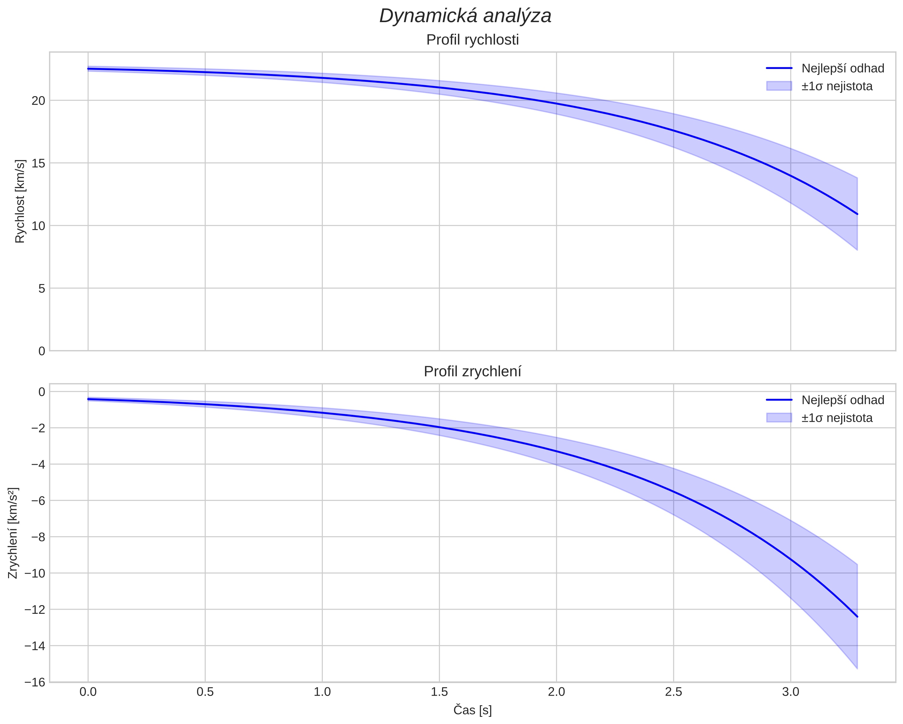 speed and acceleration