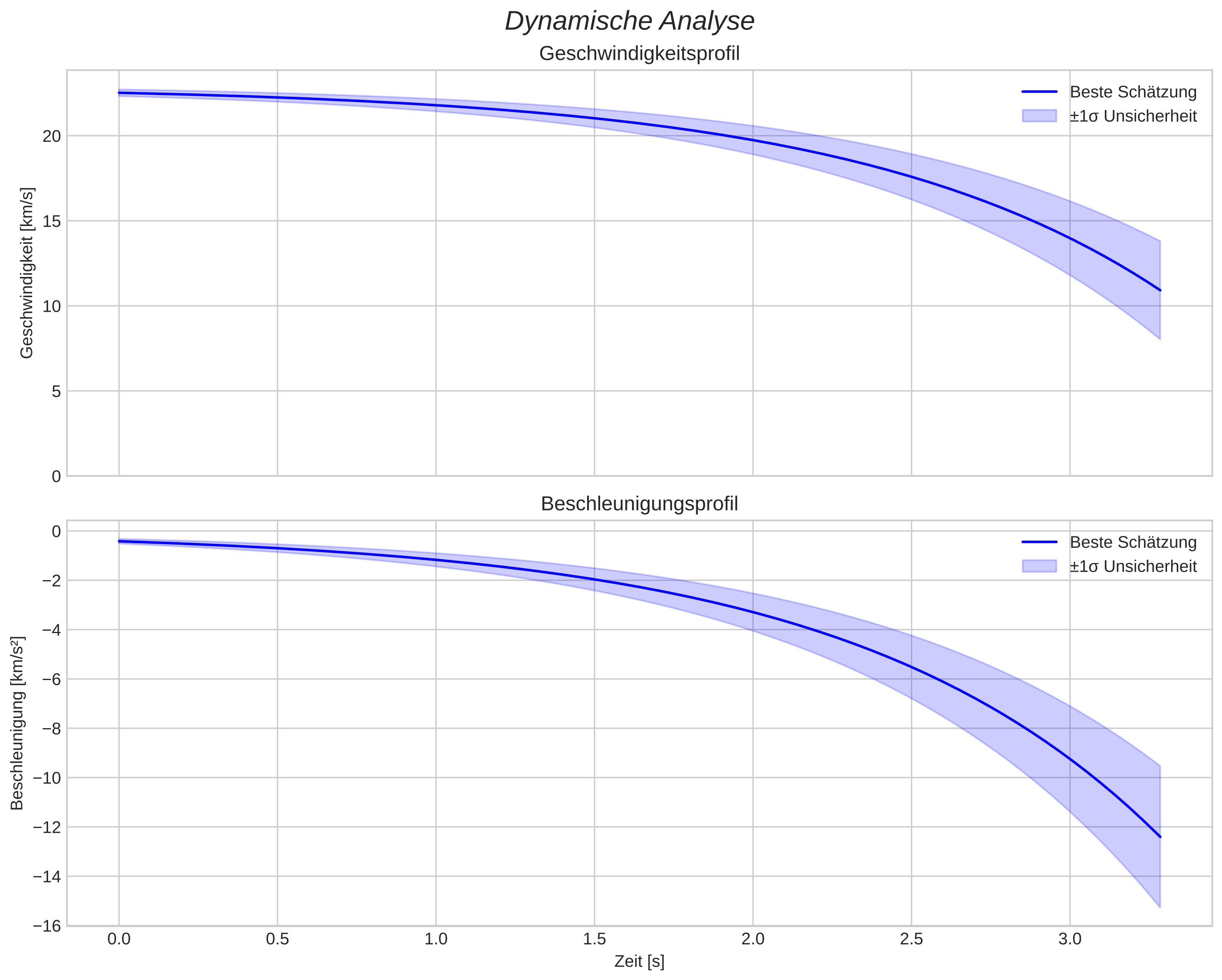 speed and acceleration